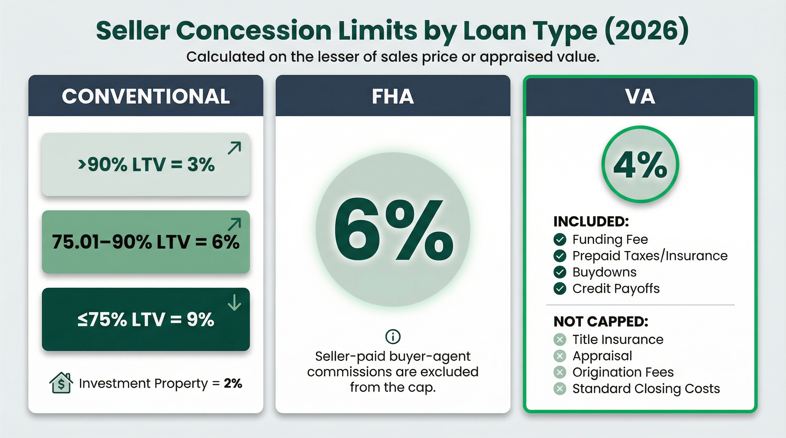 Infographic comparing seller concession limits across Conventional, FHA, and VA loan types for 2026, showing percentage caps, LTV tiers for conventional loans, and the distinction between capped and uncapped costs for VA loans.