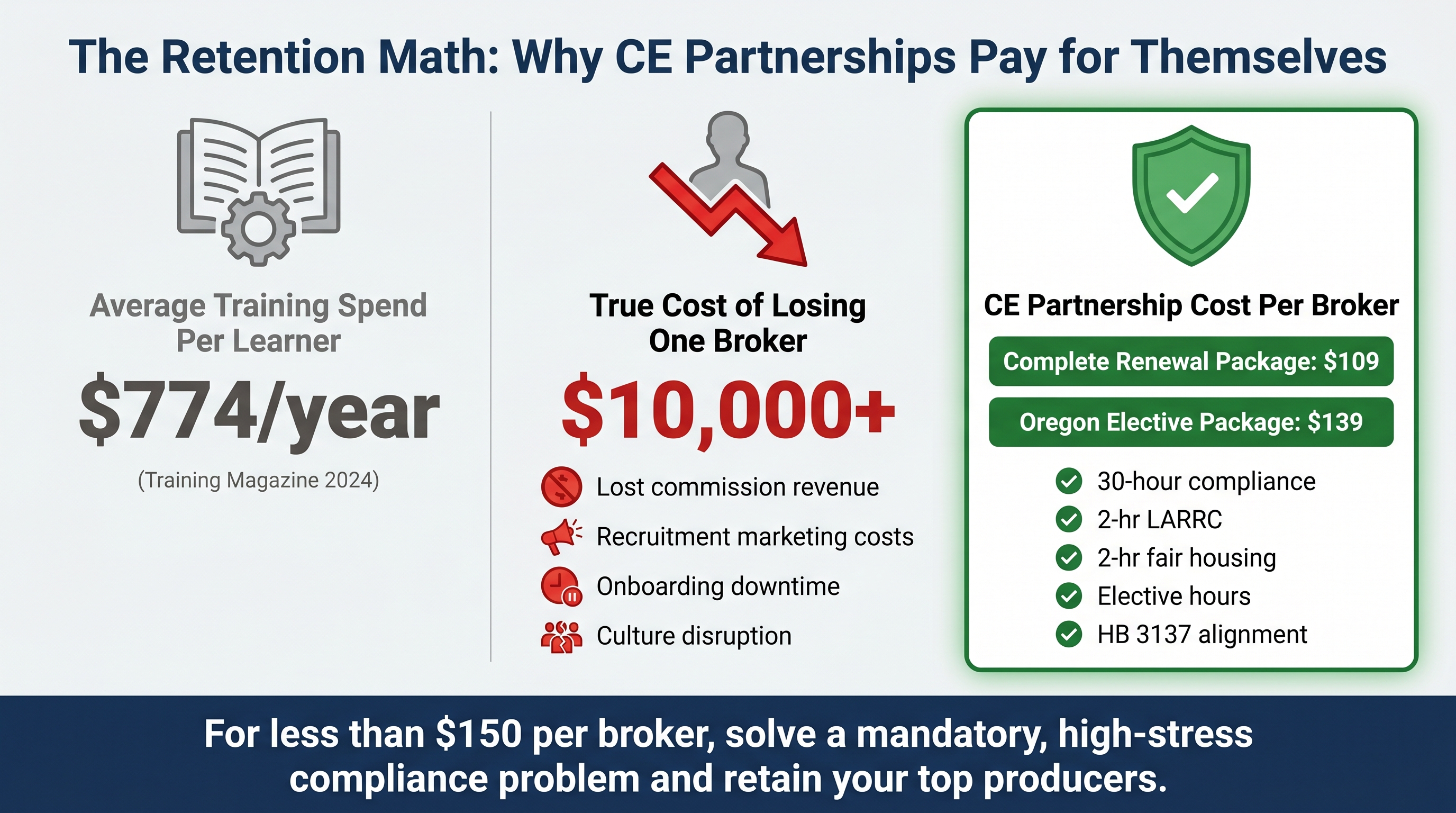 Cost comparison infographic showing average training spend of $774 per learner per year, the $10,000-plus true cost of losing a producing broker, and the $109 to $139 cost of an Oregon CE partnership package, demonstrating that CE partnerships are a fraction of typical training costs while delivering outsized retention value