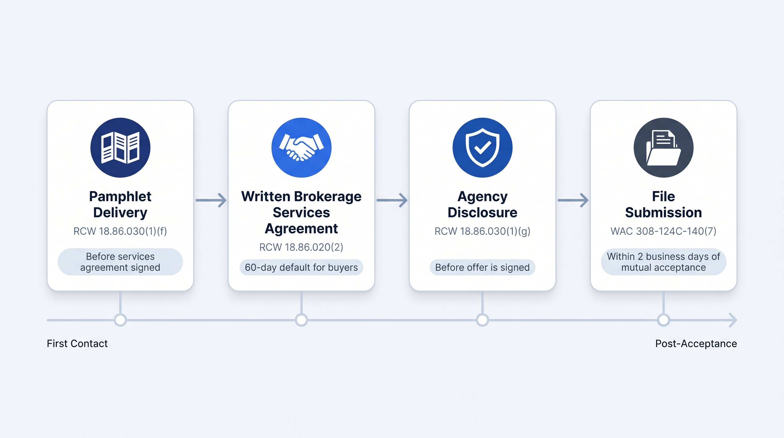 Flowchart showing four sequential onboarding steps: pamphlet delivery, written brokerage services agreement, agency disclosure at offer stage, and file submission within two business days of mutual acceptance