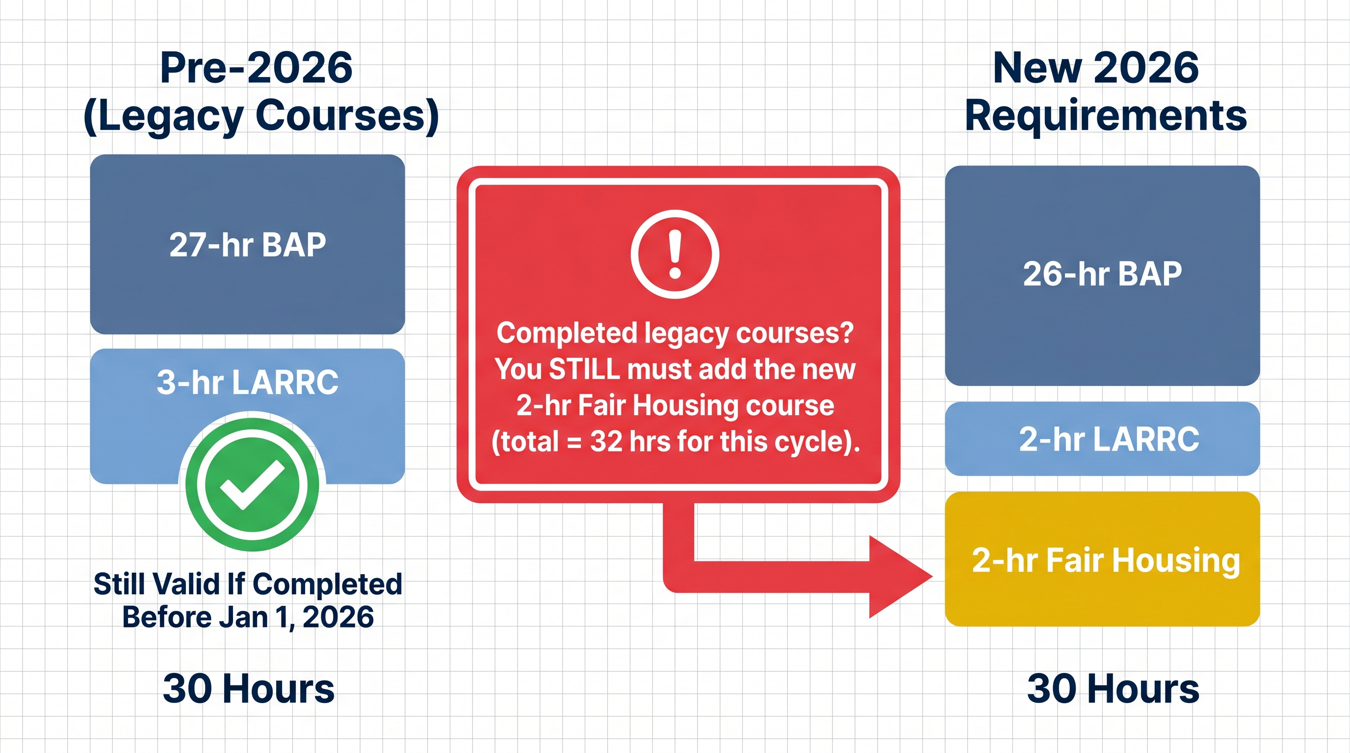 Comparison diagram showing legacy pre-2026 course requirements (27-hour BAP plus 3-hour LARRC) versus new 2026 requirements (26-hour BAP, 2-hour LARRC, 2-hour Fair Housing), with a highlighted alert that legacy completers must still add the new Fair Housing course for a total of 32 hours