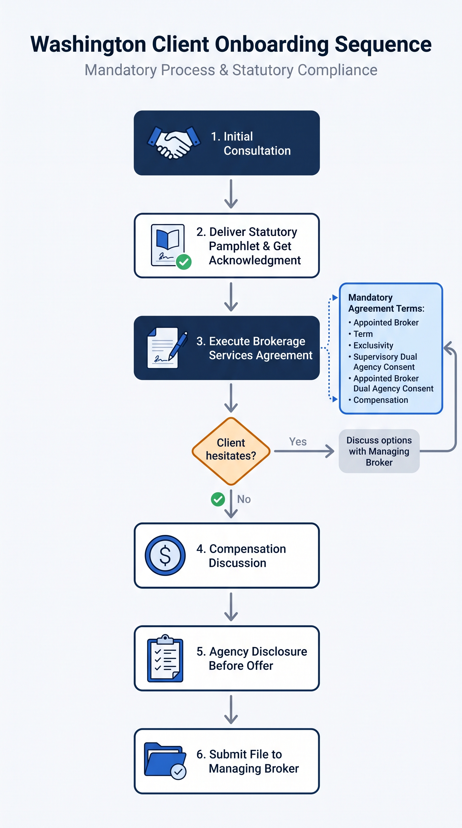 Flowchart of the six-step Washington real estate client onboarding sequence from initial consultation through file submission to the Managing Broker