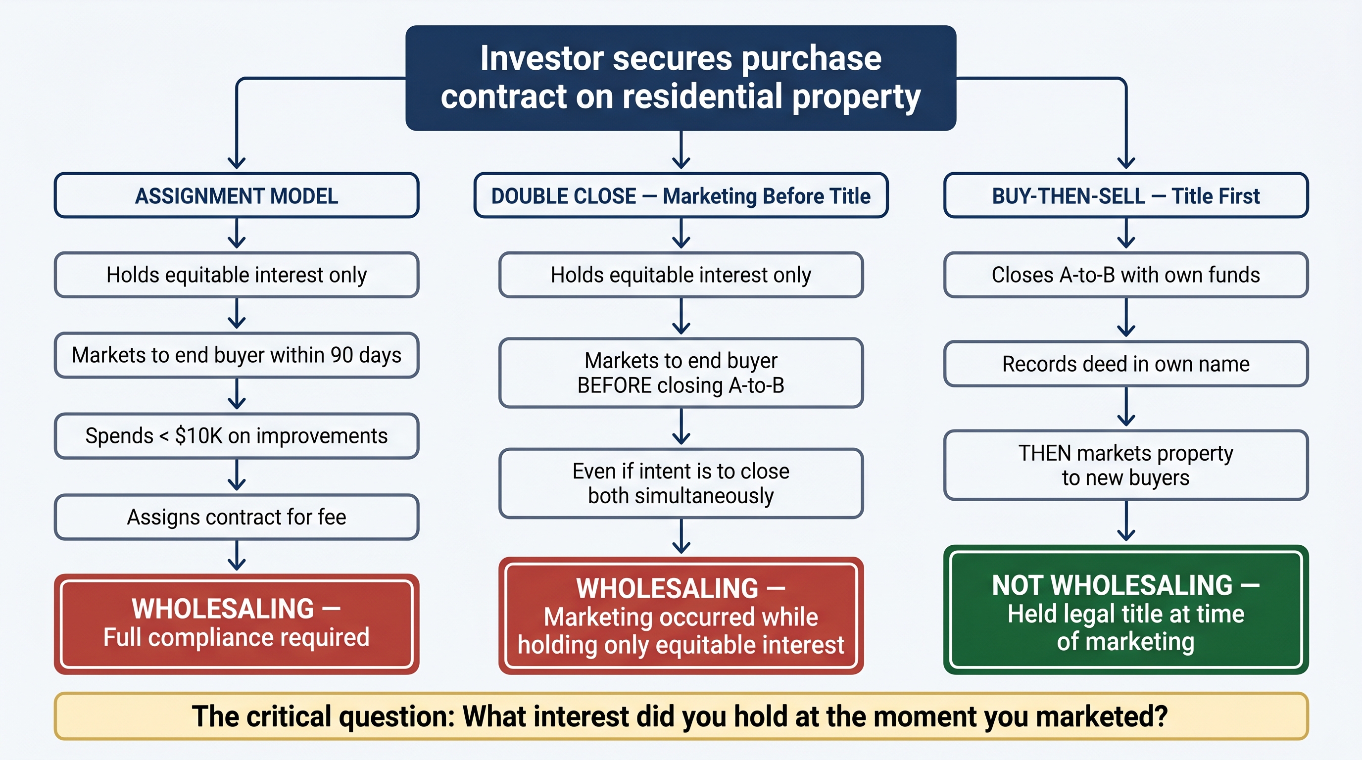 Flowchart comparing three real estate transaction structures under Oregon wholesaling law: contract assignment (wholesaling), double-close with pre-title marketing (wholesaling), and buy-then-sell with title acquired before marketing (not wholesaling). The key factor is what legal interest the investor holds at the time of marketing.