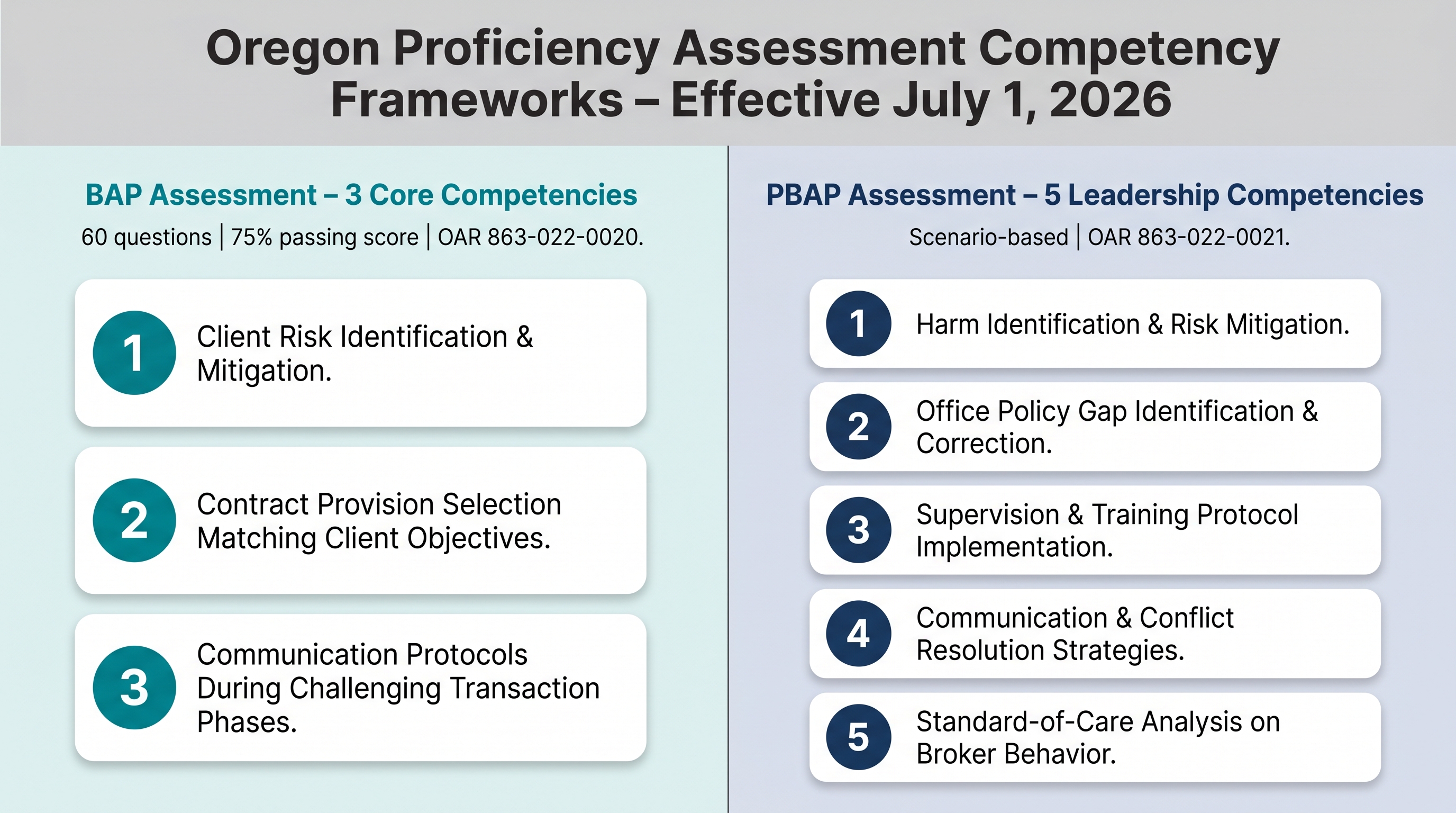 Side-by-side comparison infographic showing the three BAP broker competencies (client risk, contract provisions, communication protocols) alongside the five PBAP principal broker competencies (harm identification, policy gaps, supervision protocols, conflict resolution, standard-of-care analysis) required under Oregon's new proficiency assessments.