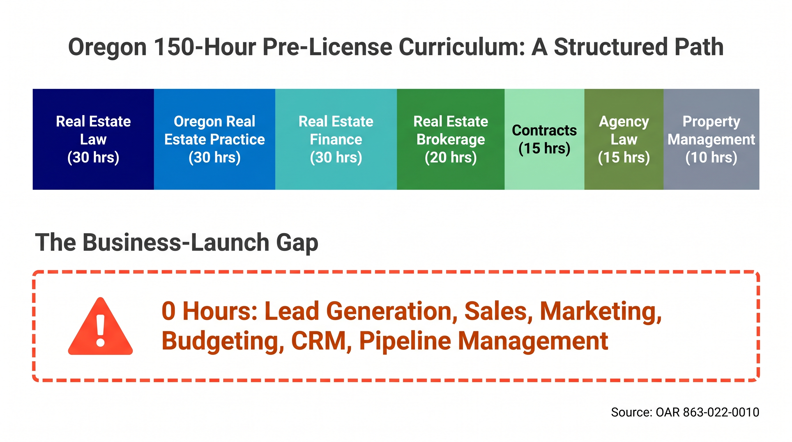 Proportional bar chart showing Oregon's 150-hour pre-license curriculum divided into seven required subject areas, with a contrasting empty block highlighting that zero hours are dedicated to lead generation, sales, marketing, budgeting, or business planning skills.