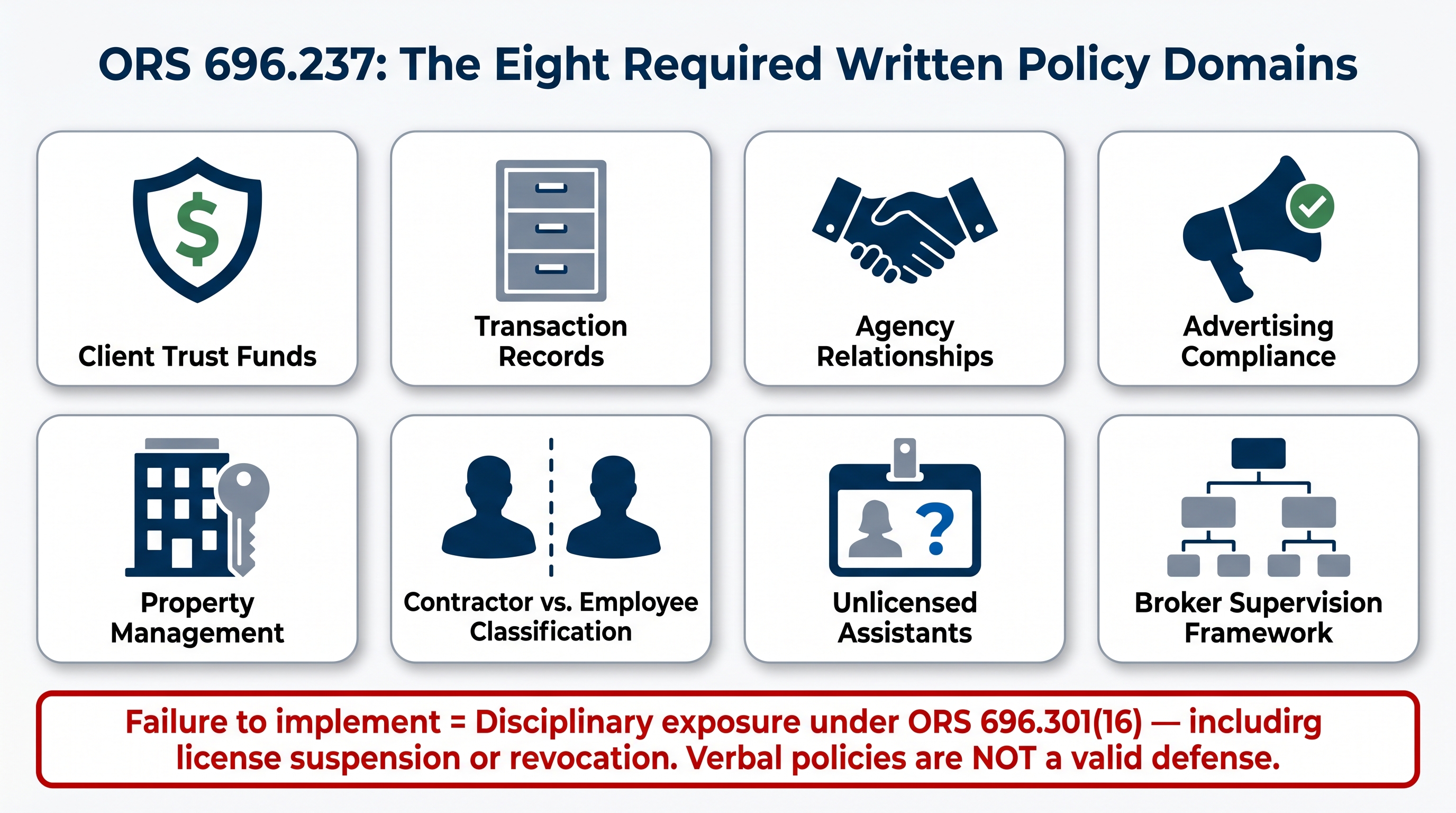Infographic displaying the eight written policy domains required under ORS 696.237: client trust funds, transaction records, agency relationships, advertising compliance, property management, contractor versus employee classification, unlicensed assistants, and broker supervision framework, with a warning that failure to implement these policies exposes managing principal brokers to disciplinary action including license suspension or revocation.