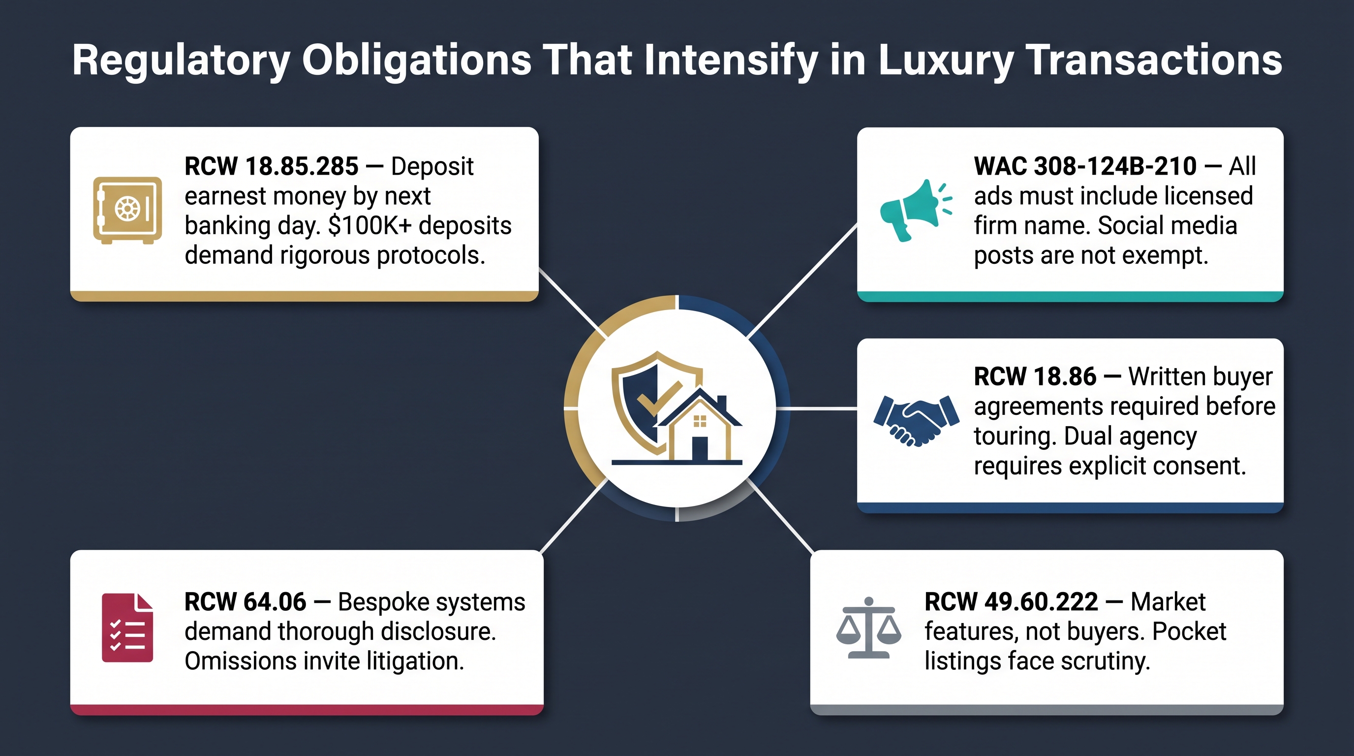 Hub-and-spoke diagram of five Washington luxury real estate compliance obligations: trust accounts, advertising, agency duties, fair housing, and seller disclosures
