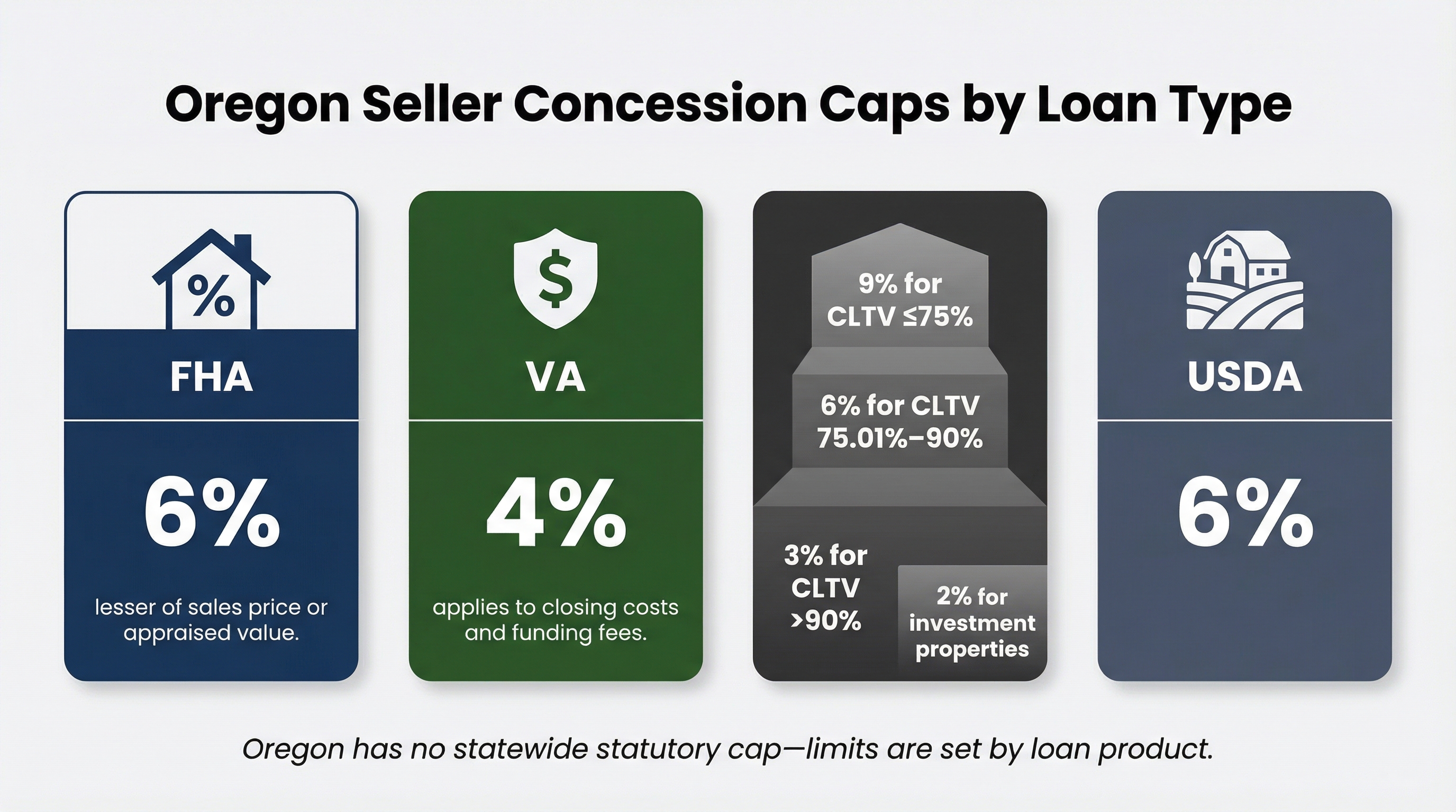 Infographic comparing maximum seller concession percentages across FHA (6%), VA (4%), Conventional (3-9% depending on CLTV), and USDA (6%) loan types in Oregon