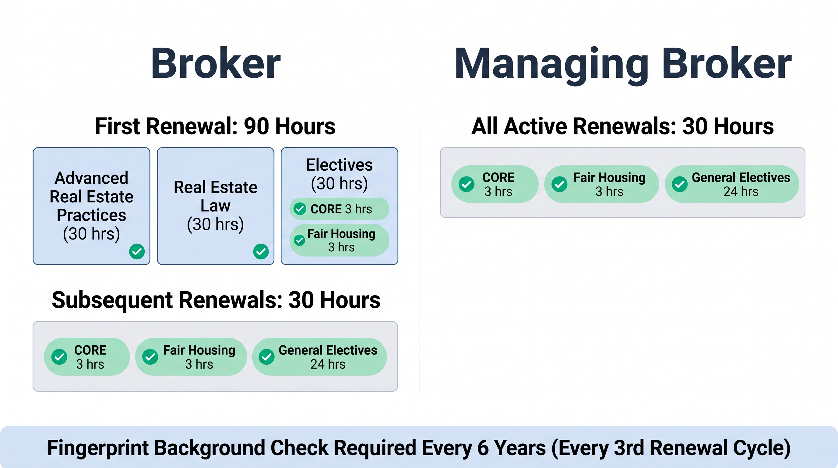 Diagram comparing Washington State continuing education requirements for Brokers and Managing Brokers, showing hour breakdowns for first renewal versus subsequent renewals, including mandatory CORE, Fair Housing, and elective components, plus the six-year fingerprint renewal cycle.