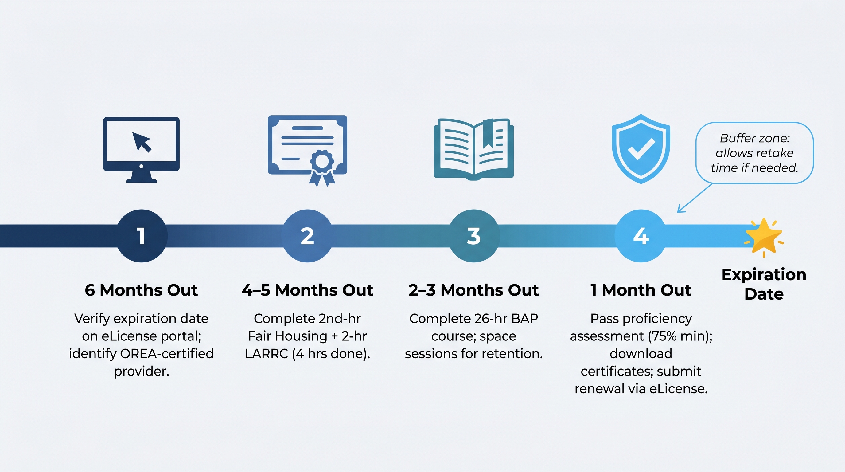 Horizontal timeline diagram showing a four-stage month-by-month renewal action plan: verify expiration at 6 months out, complete Fair Housing and LARRC at 4-5 months, complete BAP course at 2-3 months, and pass proficiency assessment and submit renewal at 1 month before expiration