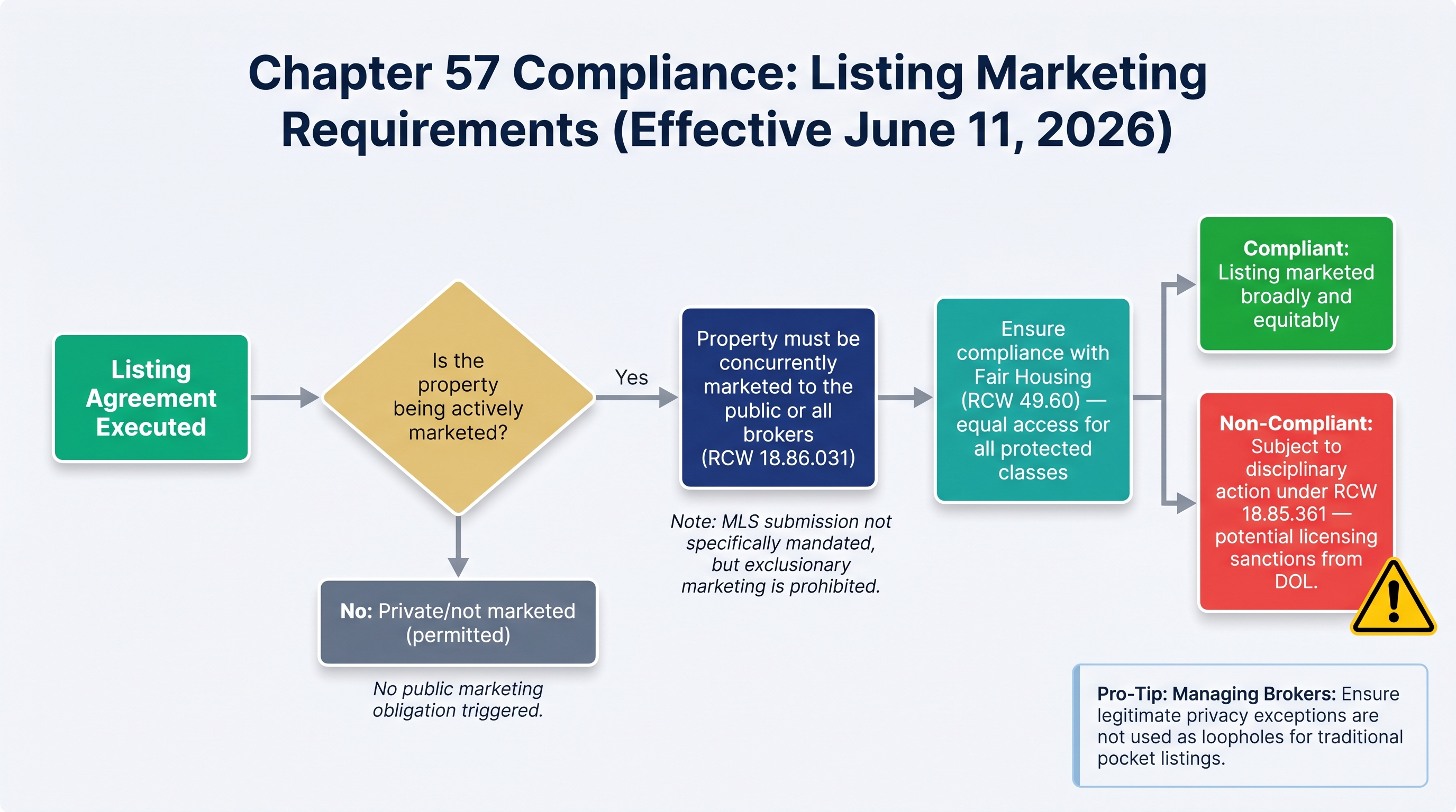 Flowchart showing the compliance process for Chapter 57 of Washington's 2026 laws regarding listing marketing requirements. The process flows from executing a listing agreement through a decision point about active marketing, leading to the requirement for concurrent public marketing, fair housing compliance, and showing both compliant and non-compliant outcomes including potential disciplinary action and licensing sanctions.