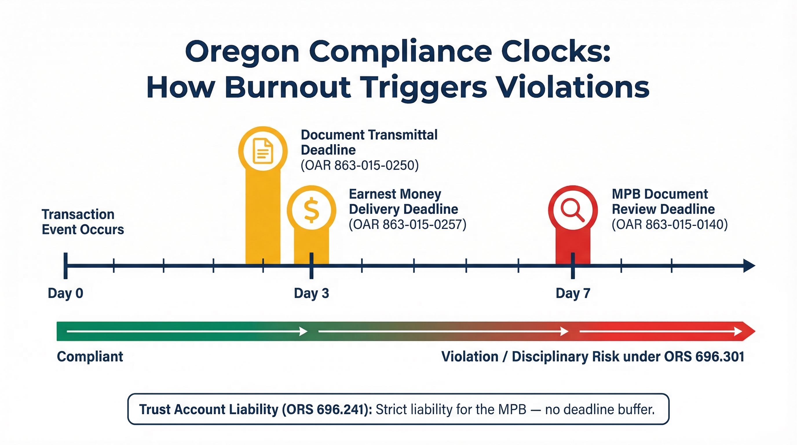 Timeline infographic showing Oregon real estate compliance deadlines: 3-banking-day document transmittal and earnest money delivery deadlines, 7-banking-day MPB review deadline, and ongoing strict trust account liability, with a gradient bar indicating increasing disciplinary risk as deadlines pass.