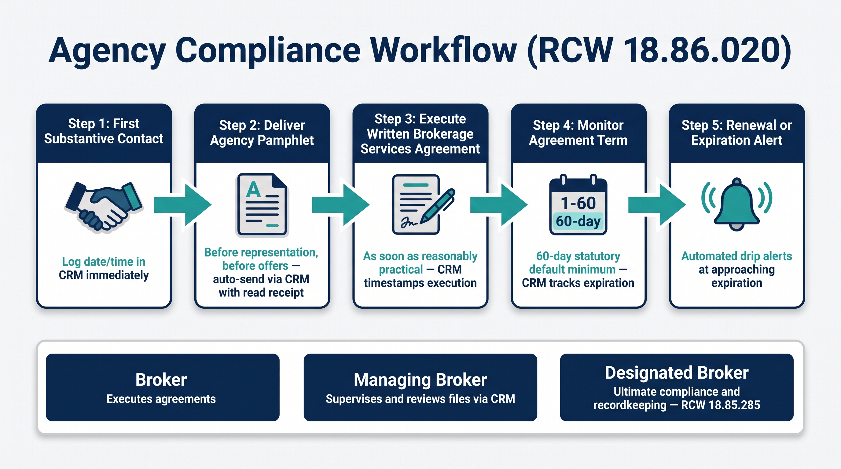 Workflow diagram showing the five sequential steps of Washington agency compliance that a CRM system must track, from first substantive contact through pamphlet delivery, services agreement execution, 60-day term monitoring, and renewal alerts, with a secondary layer showing responsibilities for Brokers, Managing Brokers, and Designated Brokers.