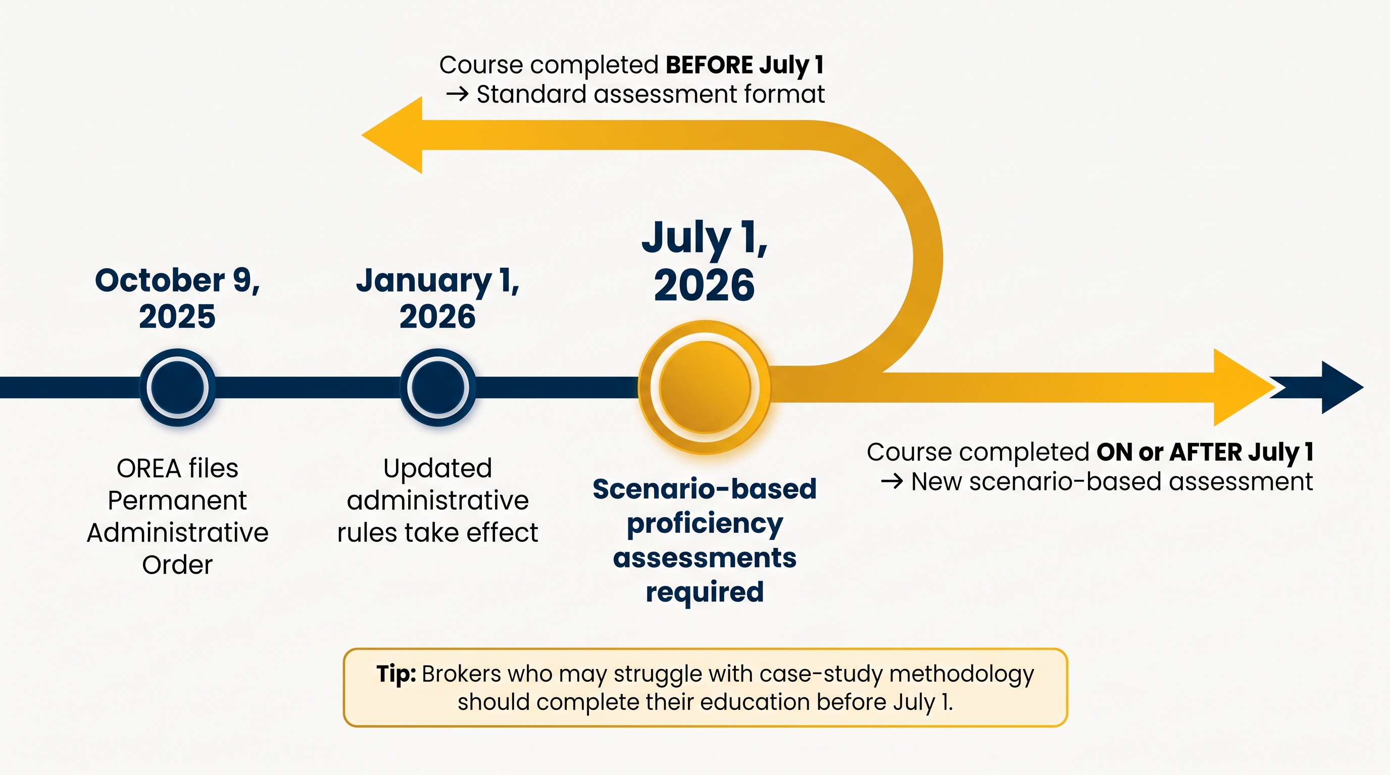 Timeline infographic showing key dates from October 2025 through July 2026, illustrating that brokers completing their Advanced Practices course before July 1, 2026 take the standard assessment format while those completing on or after July 1 face the new scenario-based proficiency assessment.