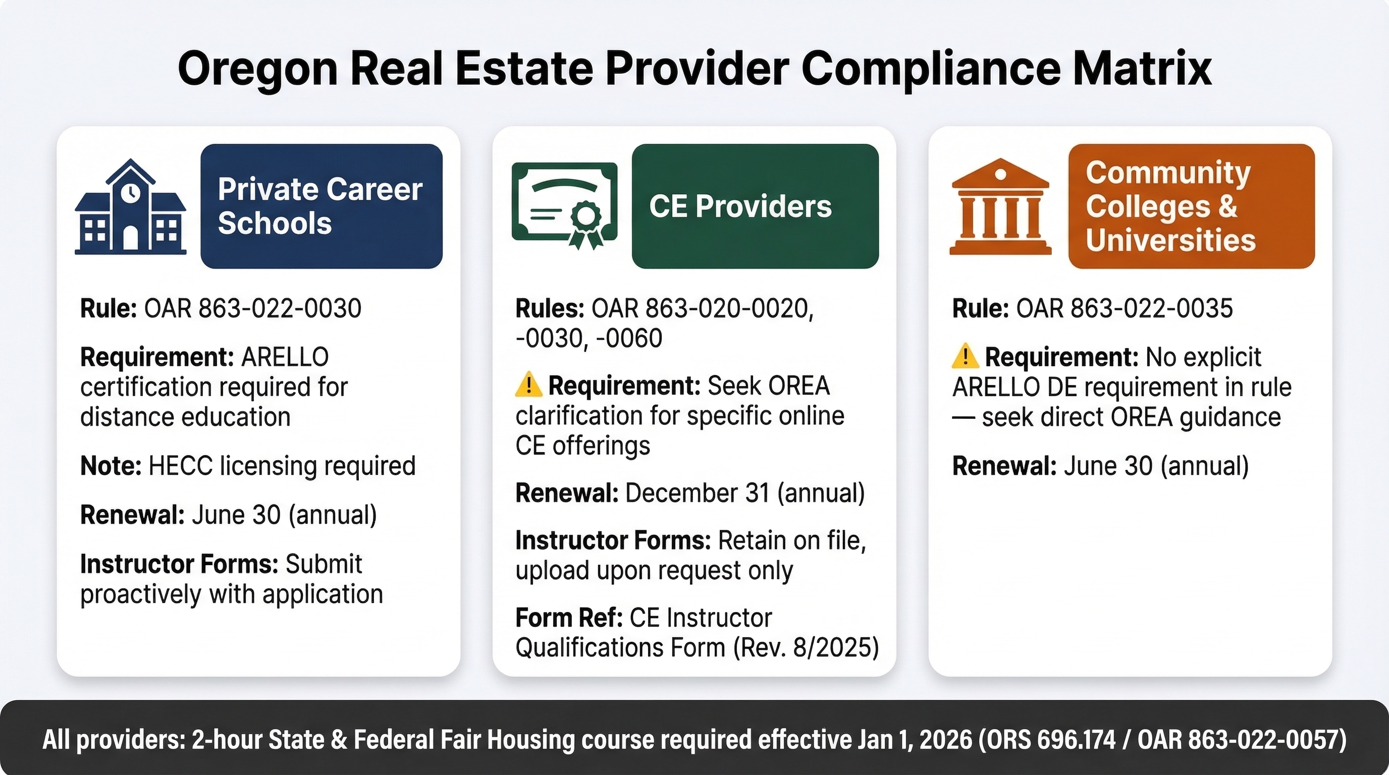 Three-column comparison infographic showing compliance requirements for Private Career Schools, Continuing Education Providers, and Community Colleges and Universities, including governing rules, ARELLO certification requirements, renewal deadlines, and instructor form procedures