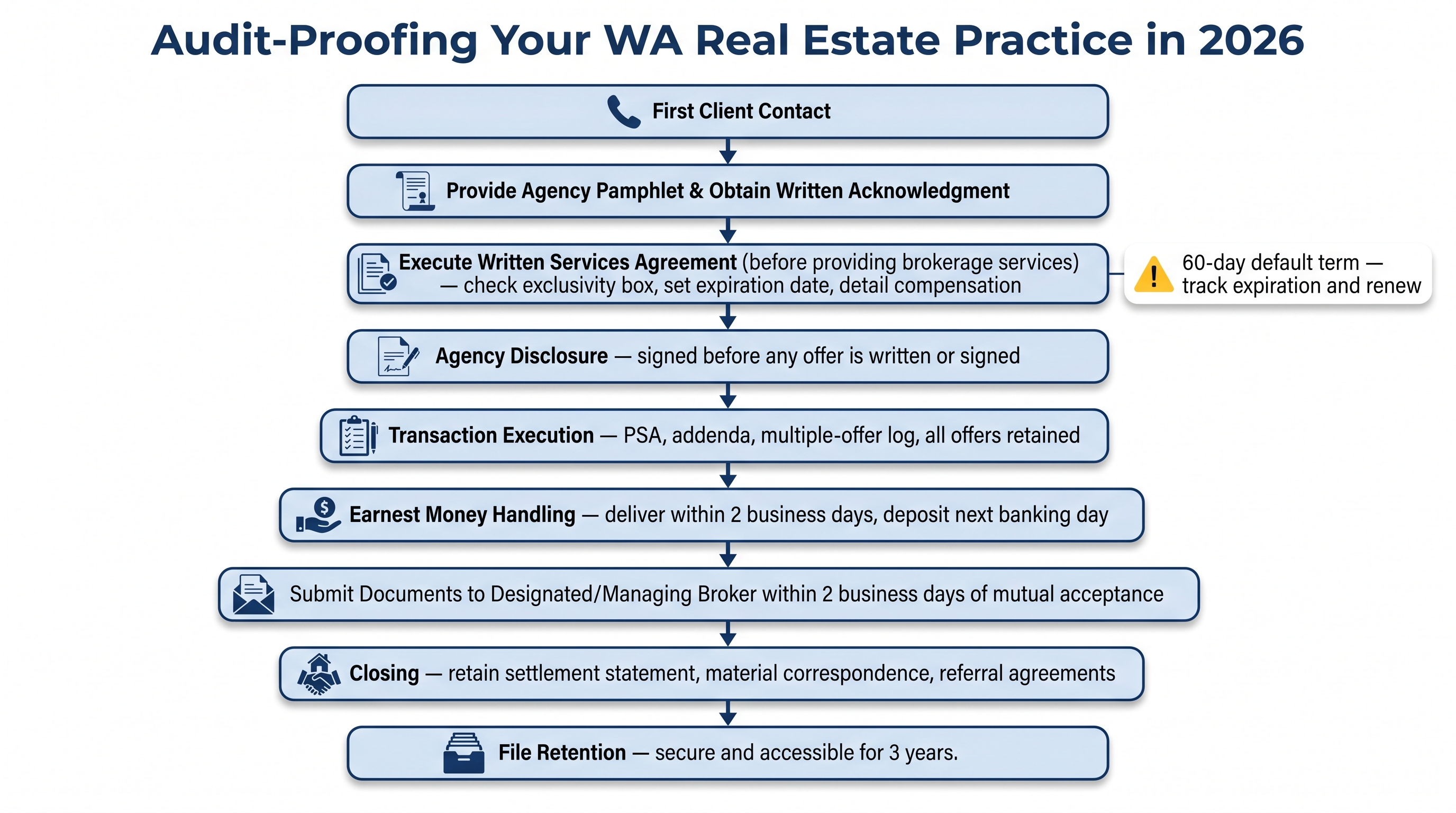 Flowchart diagram showing the step-by-step Washington real estate compliance workflow from first client contact through three-year file retention, including agency pamphlet delivery, services agreement execution, agency disclosure, transaction documentation, earnest money handling, document submission to managing broker, closing, and file retention