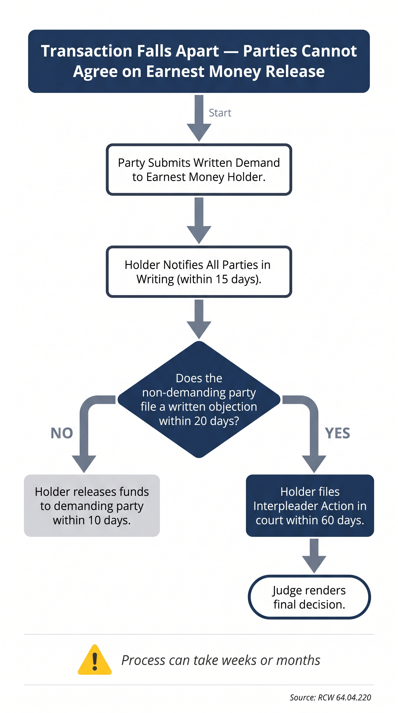 Flowchart showing the Washington State earnest money interpleader dispute resolution process with statutory timelines: 15-day holder notification, 20-day objection period, 10-day release if no objection, or 60-day court filing if objection is received.