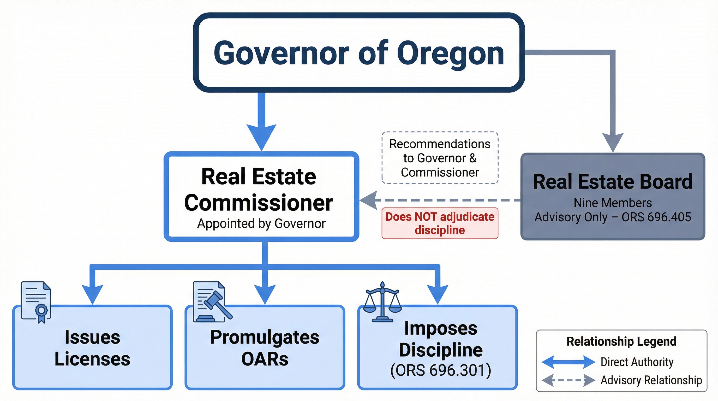 A diagram showing the Oregon Real Estate Agency governance structure: the Governor appoints the Commissioner and the Board; the Commissioner has sole licensing and disciplinary authority, while the Board serves as an advisory body.