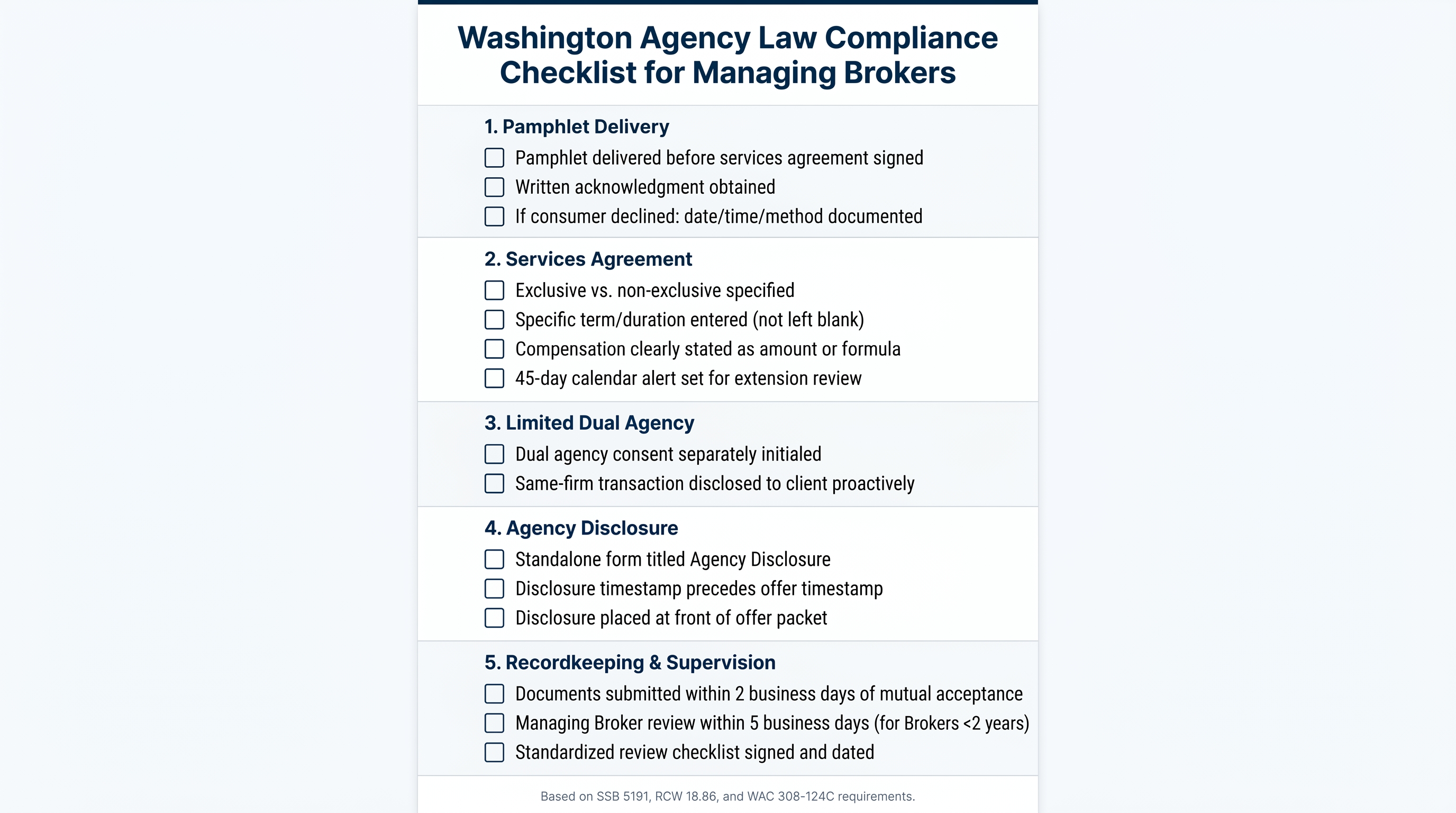 Compliance checklist infographic for Washington State Managing Brokers covering five key areas: pamphlet delivery and acknowledgment, services agreement requirements, limited dual agency consent, agency disclosure timing and titling, and supervision and recordkeeping deadlines under SSB 5191 and Washington Administrative Code.