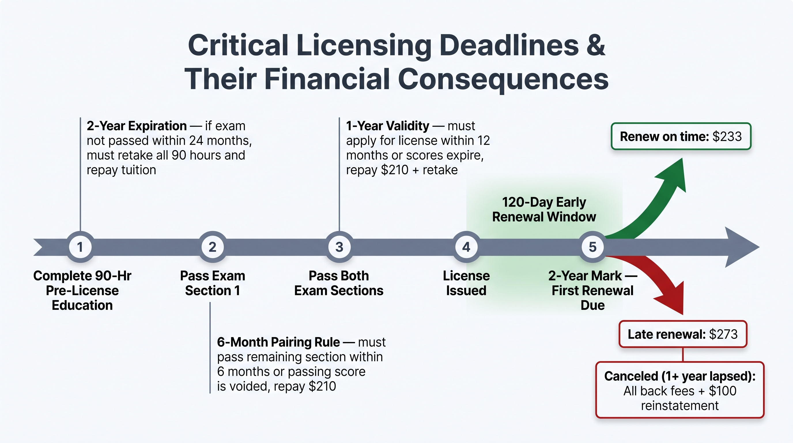 Horizontal timeline diagram showing critical Washington real estate licensing deadlines from course completion through renewal, with branching paths illustrating financial penalties for missed deadlines including the 2-year course expiration, 6-month exam pairing rule, 1-year exam validity window, and renewal penalties ranging from $233 for on-time renewal to $273 for late renewal plus $100 reinstatement for canceled licenses