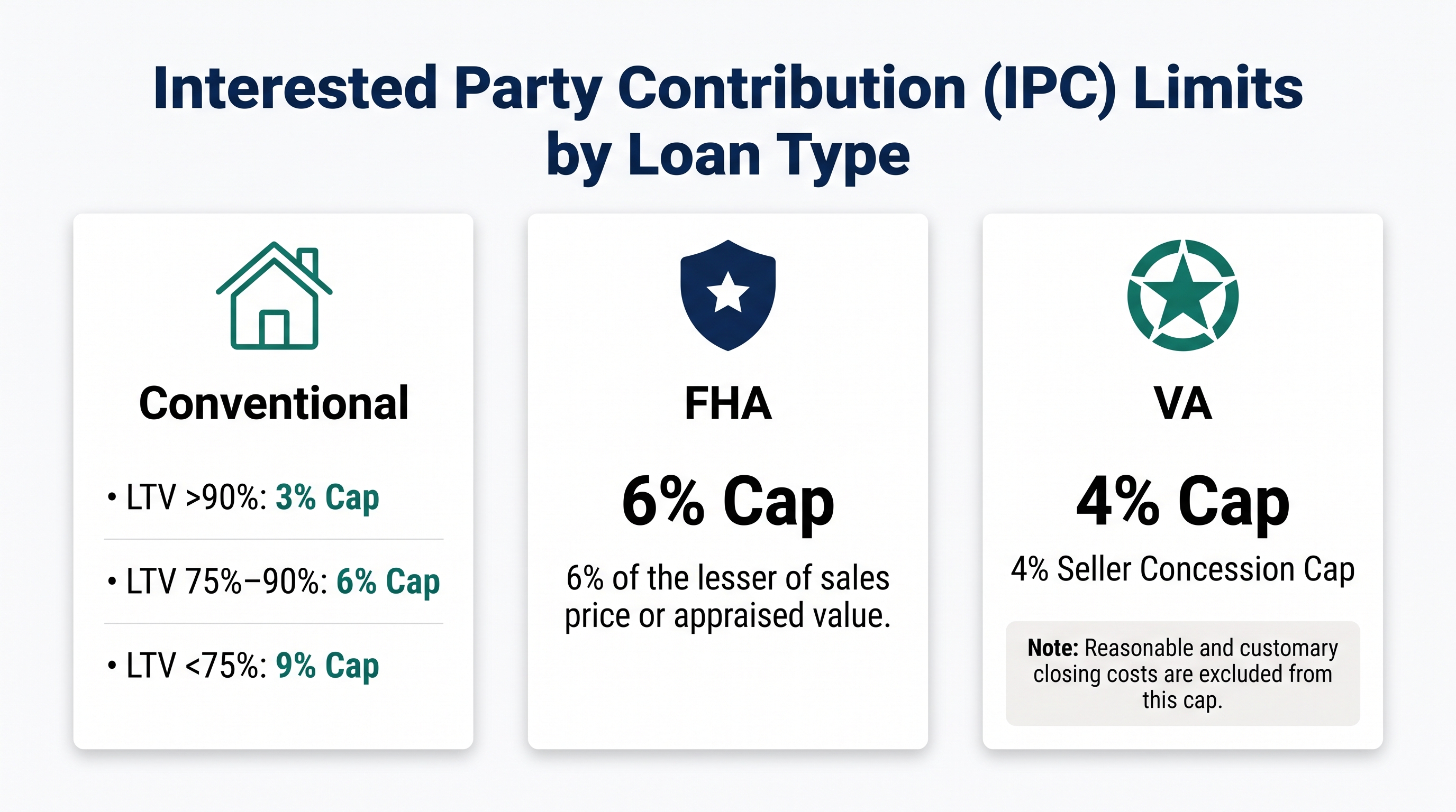 Washington real estate financing infographic comparing Interested Party Contribution (IPC) limits for Conventional, FHA, and VA loans