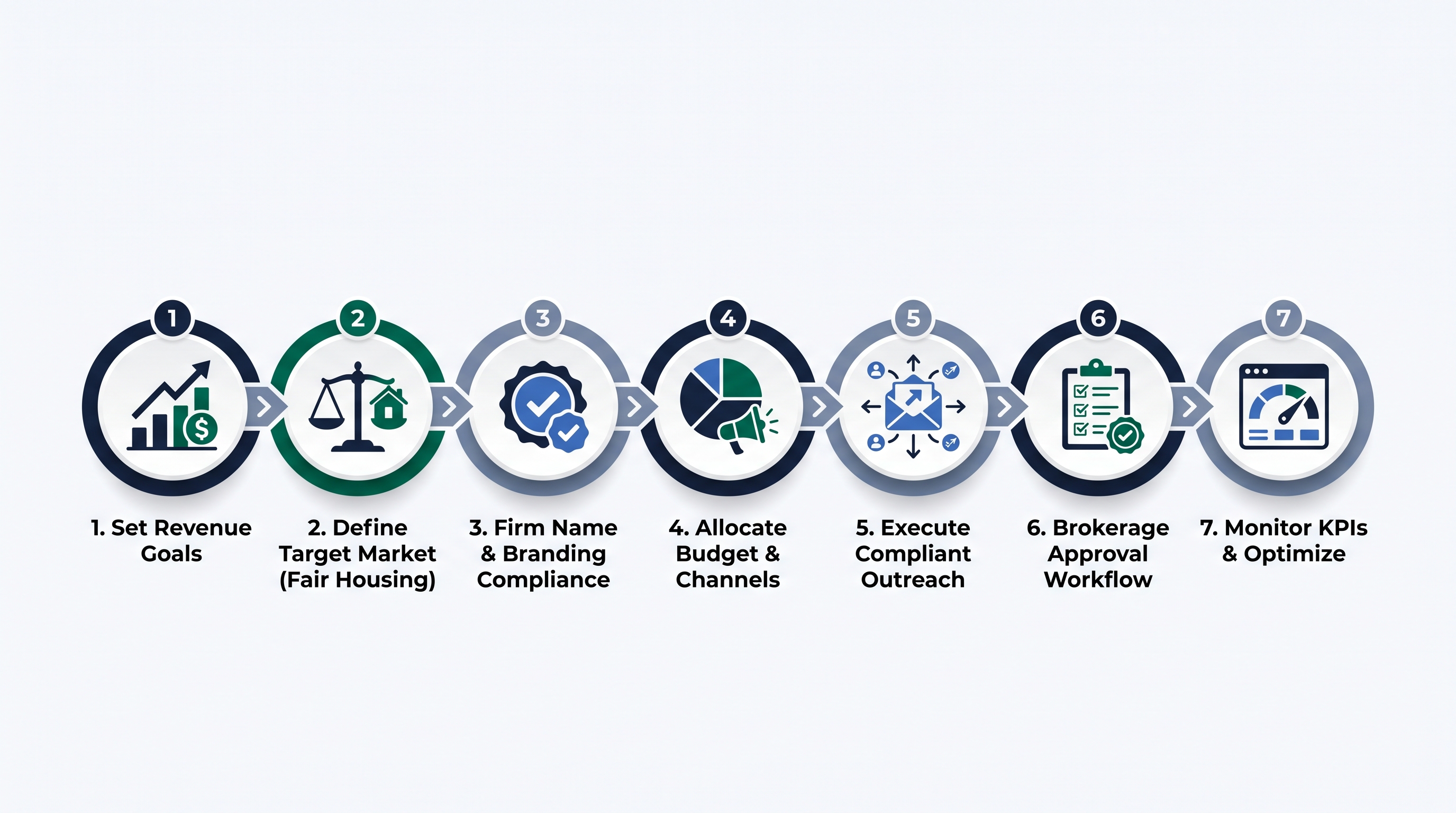 Seven-step horizontal process flow for building a compliant real estate marketing plan in Washington State