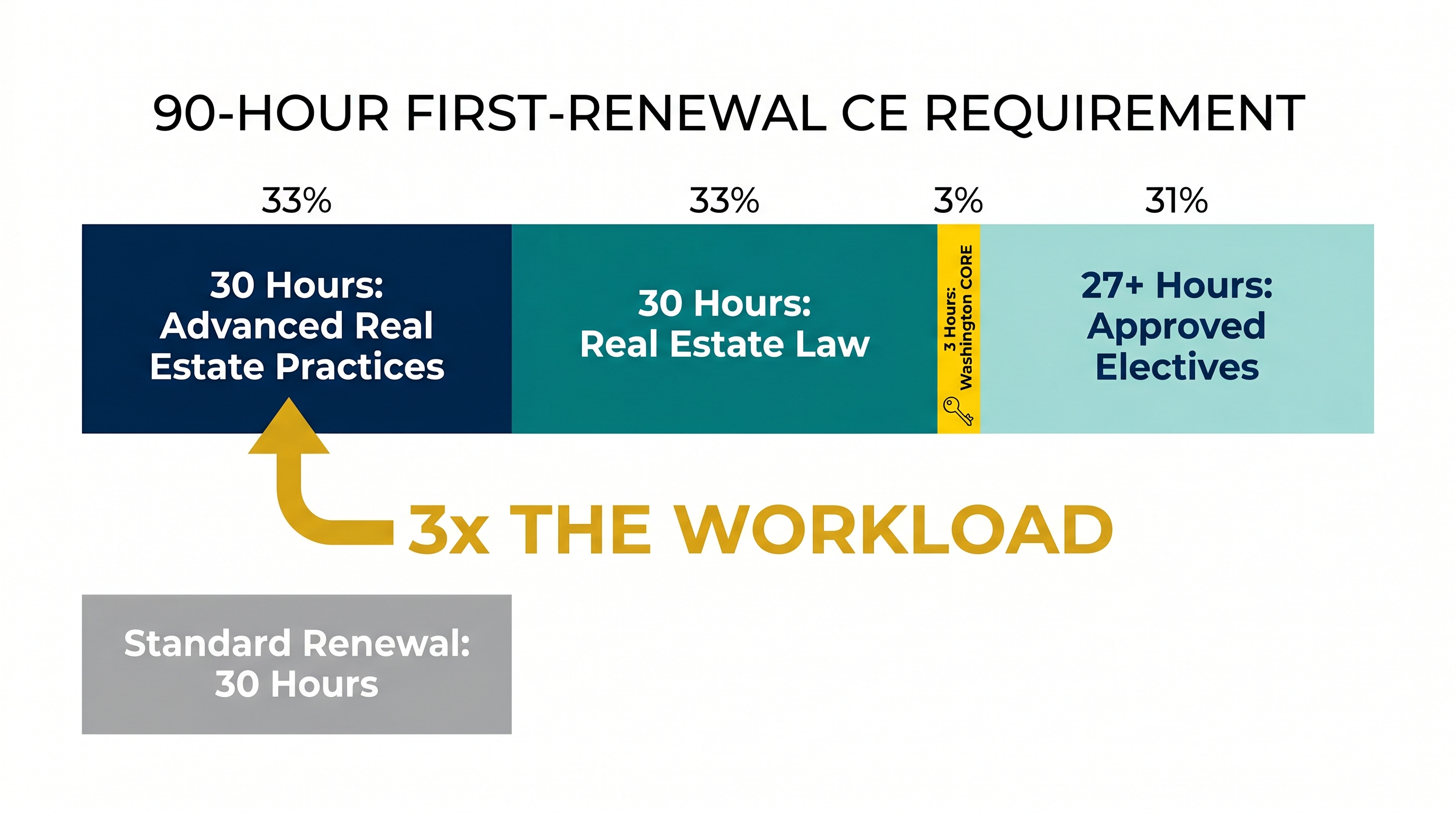 Infographic breaking down the 90-hour Washington State first-renewal continuing education requirement: 30 hours Advanced Real Estate Practices, 30 hours Real Estate Law, 3 hours CORE, and 27+ hours electives, compared against the standard 30-hour subsequent renewal requirement, showing it is three times the normal workload.