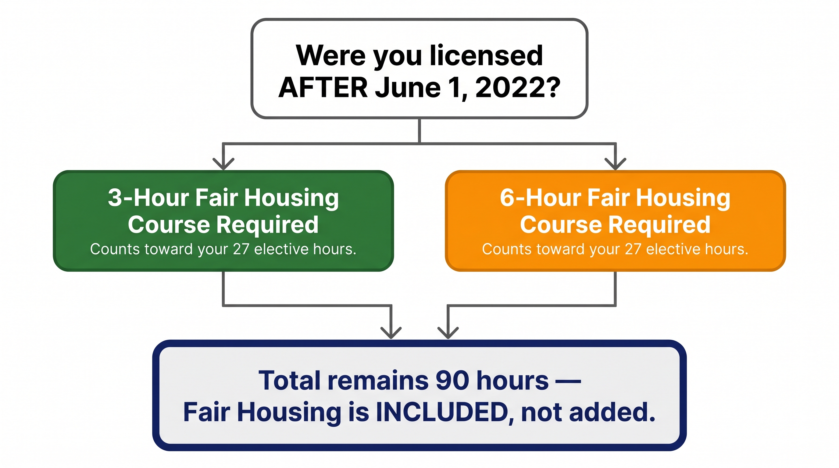 Decision tree flowchart showing that brokers licensed after June 1, 2022 need a 3-hour Fair Housing course while others need a 6-hour course, with both paths noting the hours count inside the 90-hour total, not in addition to it.