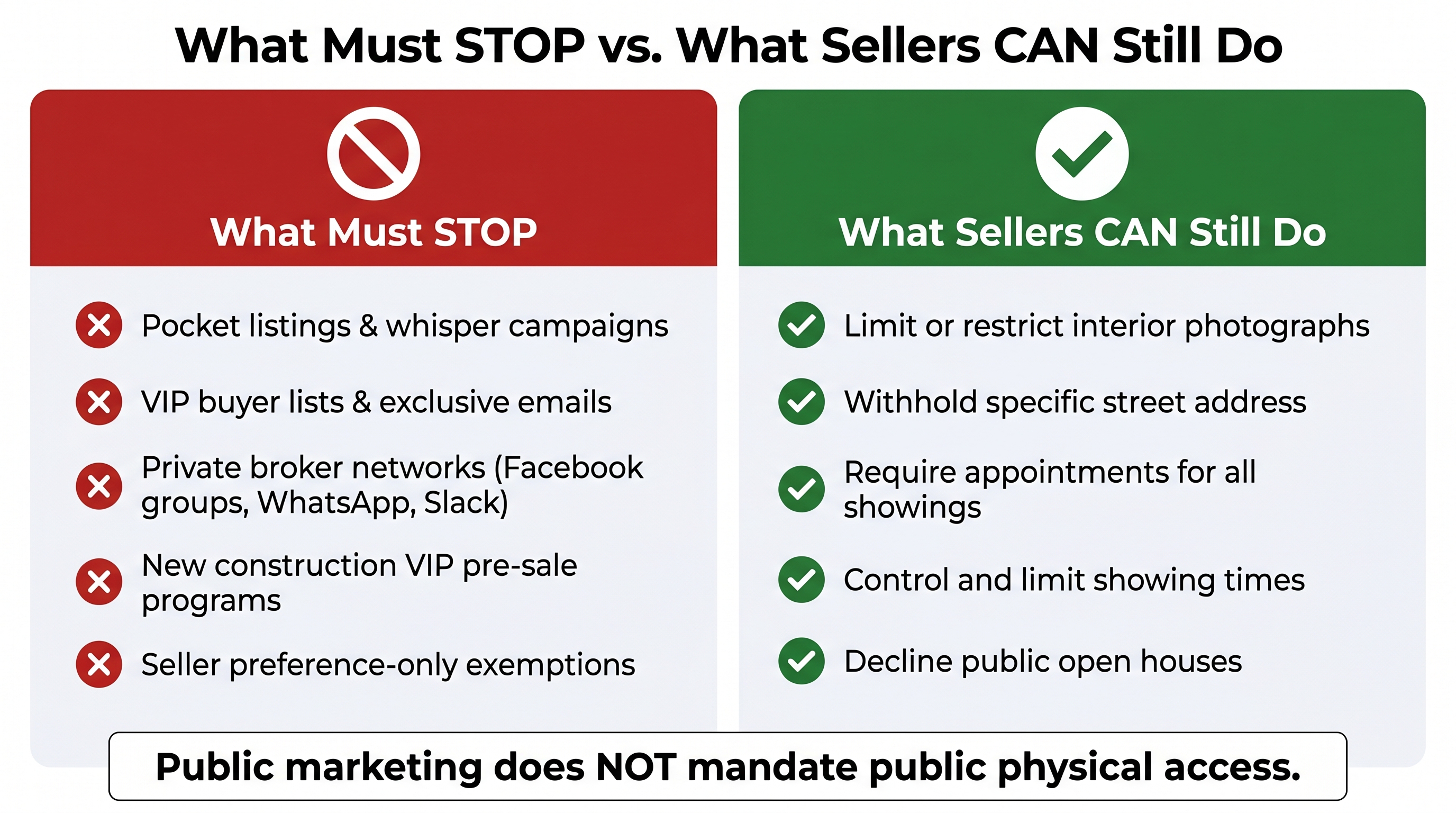 A two-column comparison infographic showing prohibited practices in red on the left, including pocket listings, VIP buyer lists, and private broker networks, versus permissible seller controls in green on the right, including limiting photos, withholding addresses, and requiring showing appointments.