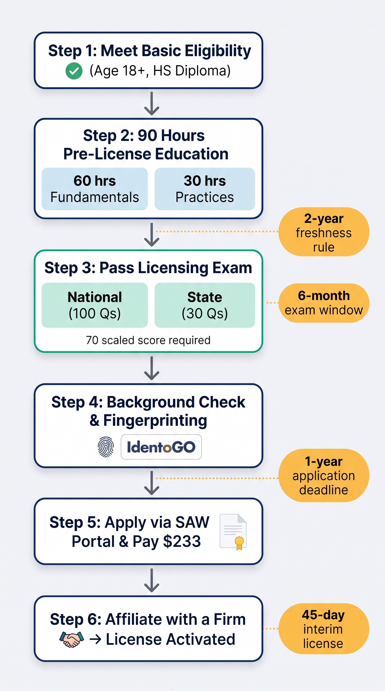 Flowchart showing the 6 steps to obtain a Washington real estate broker license: meet eligibility, complete 90 hours education, pass the exam, complete background check, apply and pay fees, and affiliate with a firm, with critical deadline callouts at each stage
