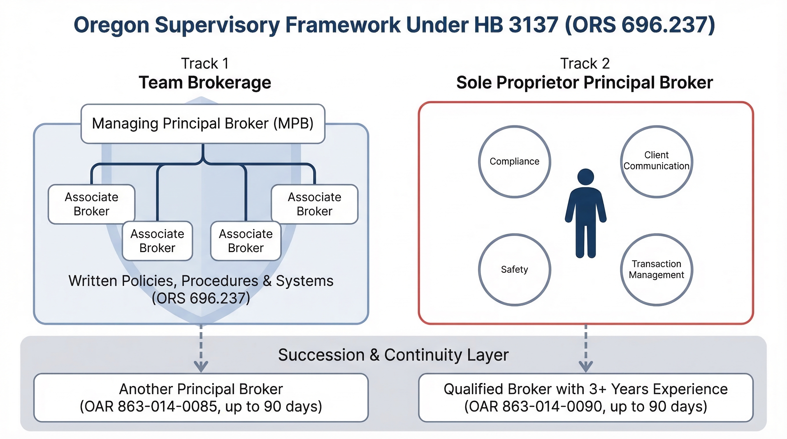 Organizational diagram comparing team brokerage supervision structure with sole proprietor structure under Oregon HB 3137, showing how written policies protect team brokerages while sole proprietors face single-point-of-failure risk, with a shared succession layer showing 90-day temporary authorization options.