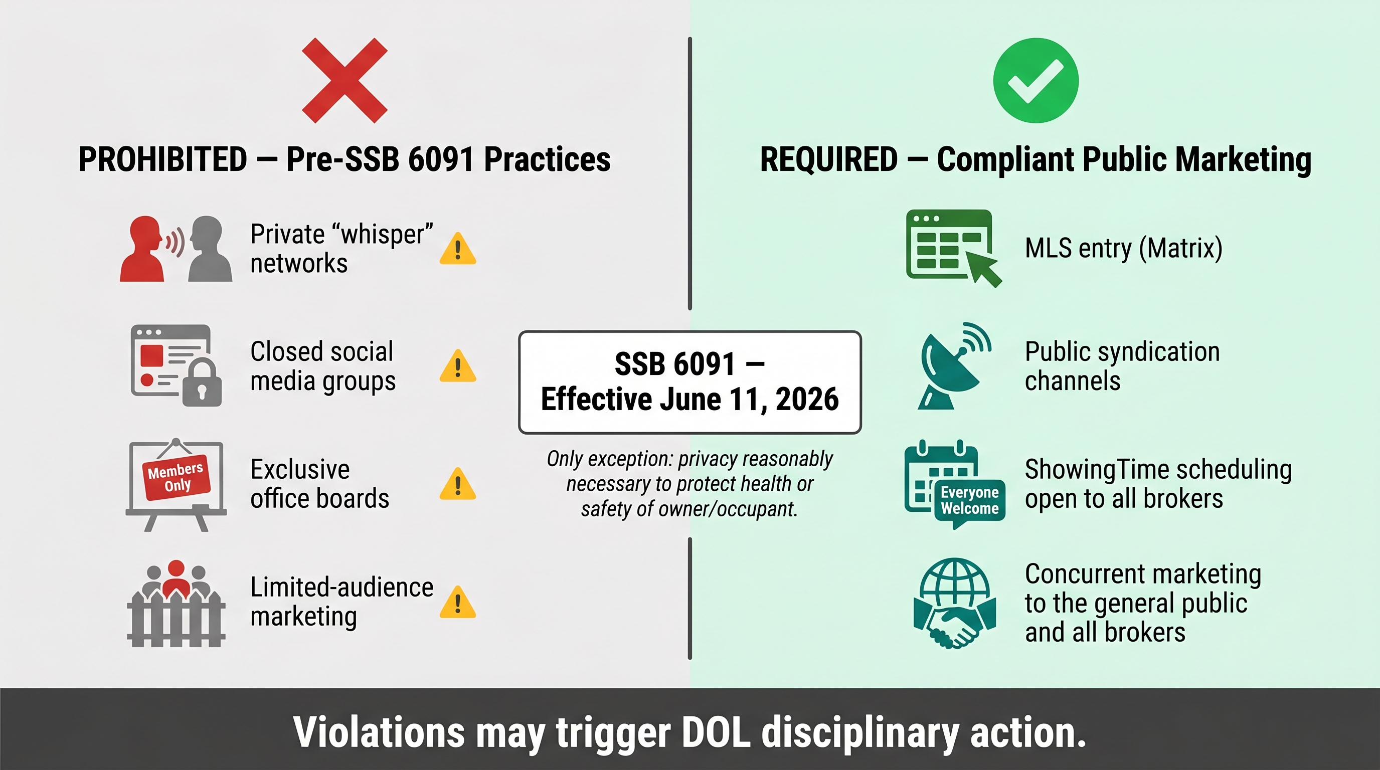 Split-panel comparison diagram showing prohibited pre-SSB 6091 marketing practices such as whisper networks and closed groups on the left, versus required compliant public marketing methods including MLS entry and public syndication on the right, with the effective date of June 11, 2026 and the single health-or-safety exception noted.