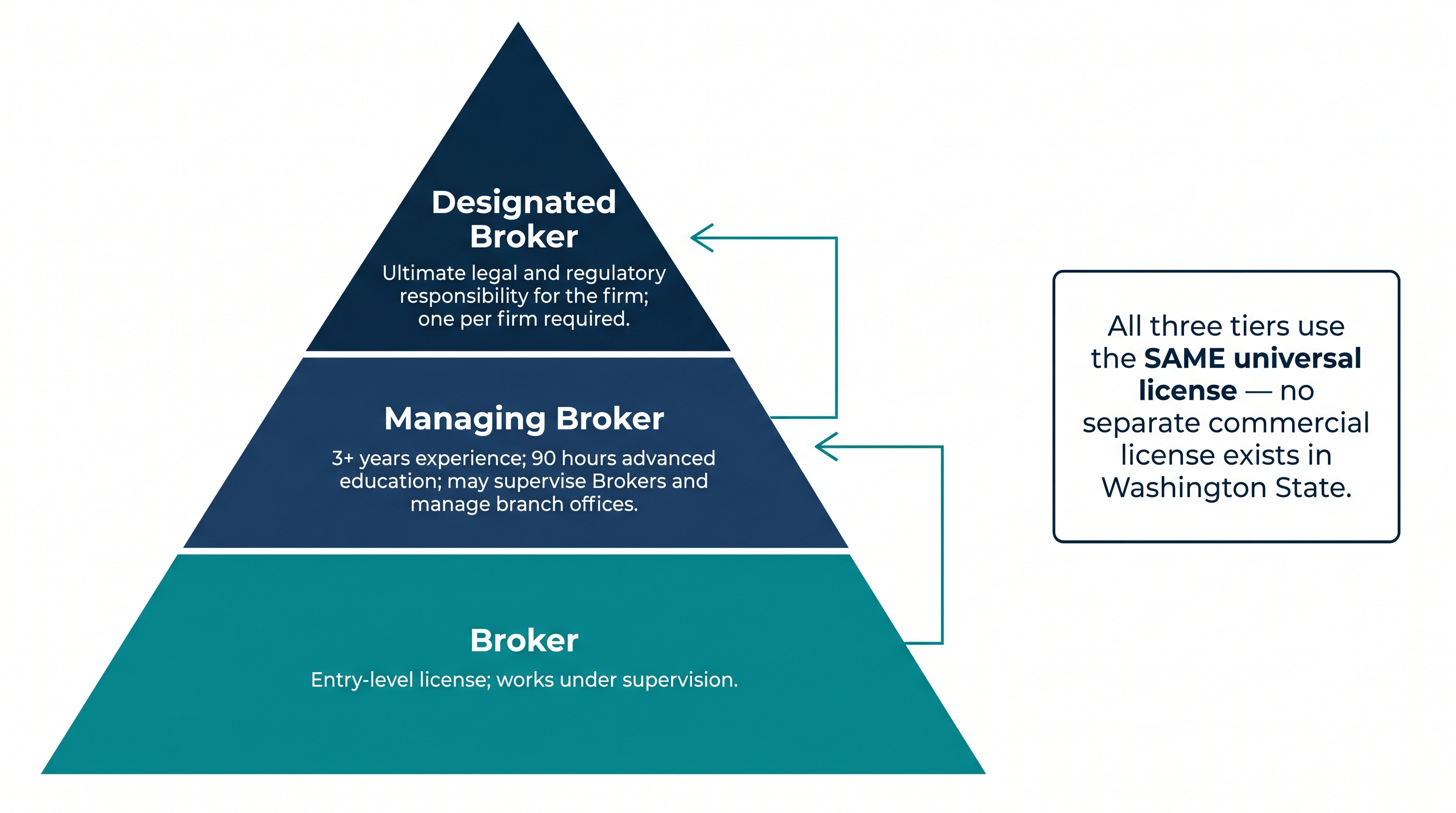 Diagram showing Washington State's three-tiered real estate license structure: Broker at the base, Managing Broker in the middle, and Designated Broker at the top, with a note that all tiers share a single universal license with no separate commercial license required.