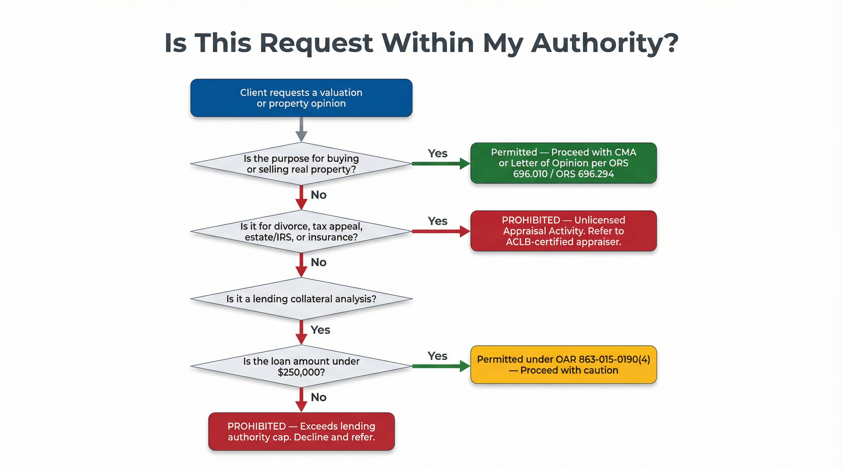 Flowchart decision tree helping brokers determine whether a client valuation request falls within their legal authority, routing through purpose, legal use, and loan amount thresholds to permitted or prohibited outcomes.