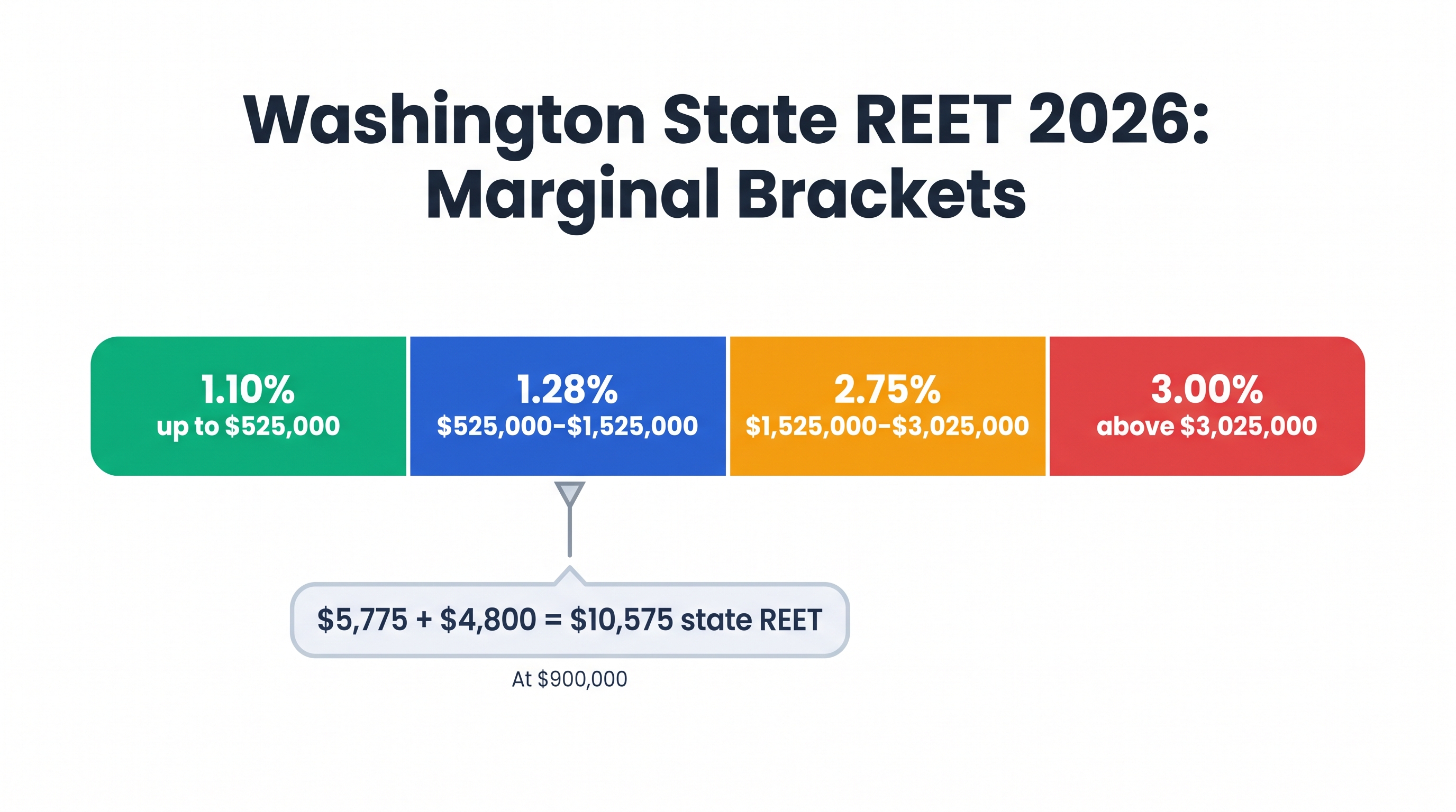 Bar chart showing Washington's four 2026 REET tax brackets with a $900,000 sale example totaling $10,575 in state real estate excise tax