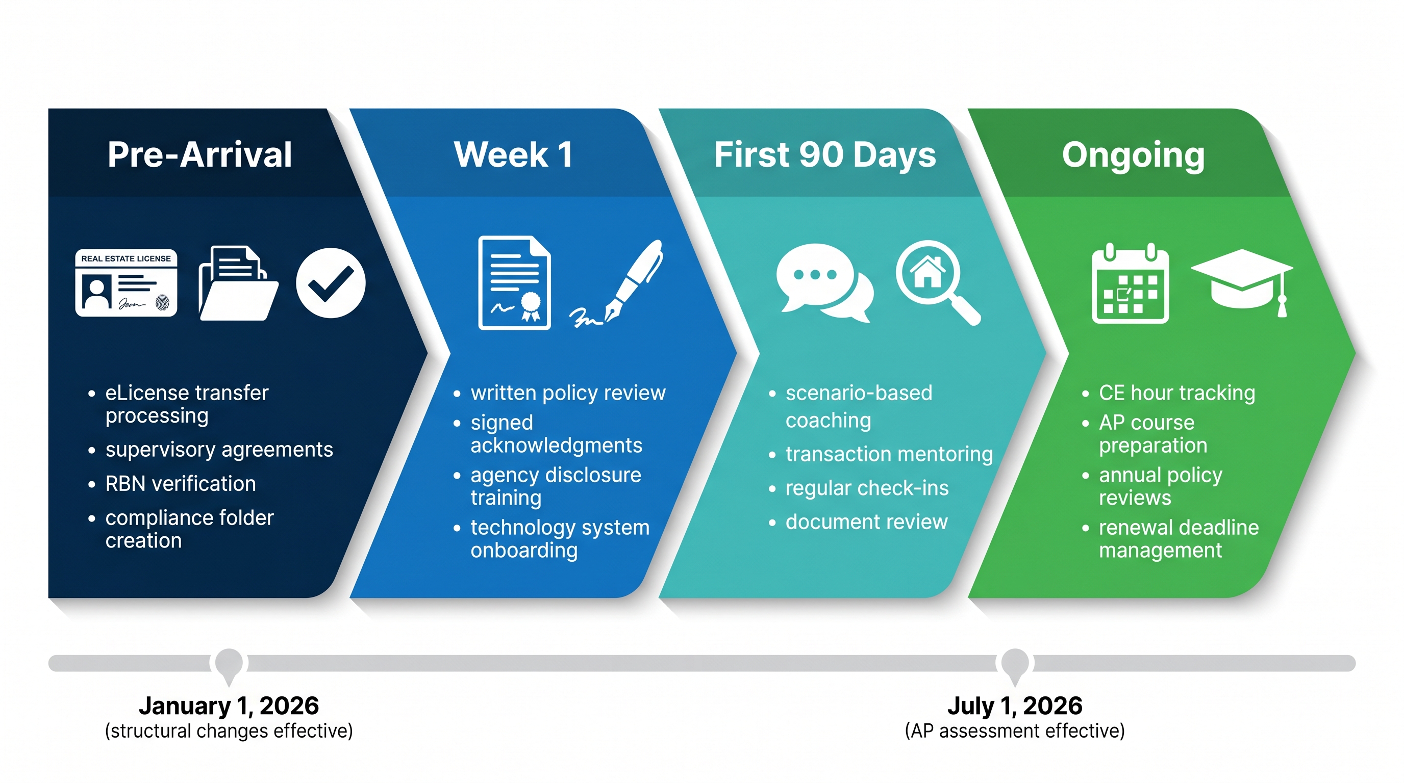 Process flow diagram showing the four phases of the compliant onboarding framework: Phase 1 Pre-Arrival covering license transfers and compliance folder setup, Phase 2 Week 1 covering policy immersion and signed acknowledgments, Phase 3 First 90 Days covering scenario-based mentoring and transaction review, and Phase 4 Ongoing covering continuing education tracking and renewal preparation, with a timeline marking January 1 and July 1 2026 regulatory deadlines.