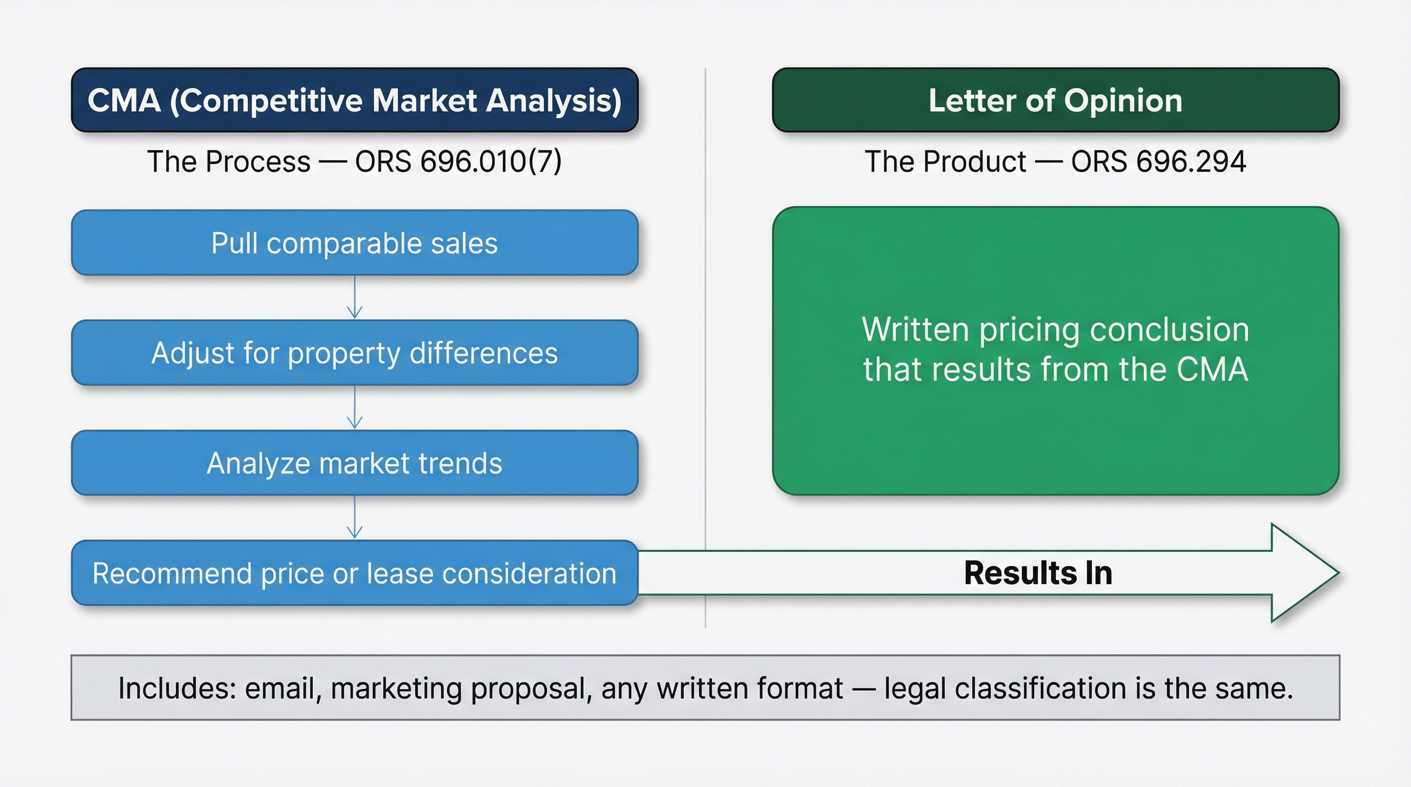 Flow diagram showing CMA as a multi-step analytical process on the left that results in a Letter of Opinion as the written deliverable on the right, connected by a directional arrow labeled Results In.