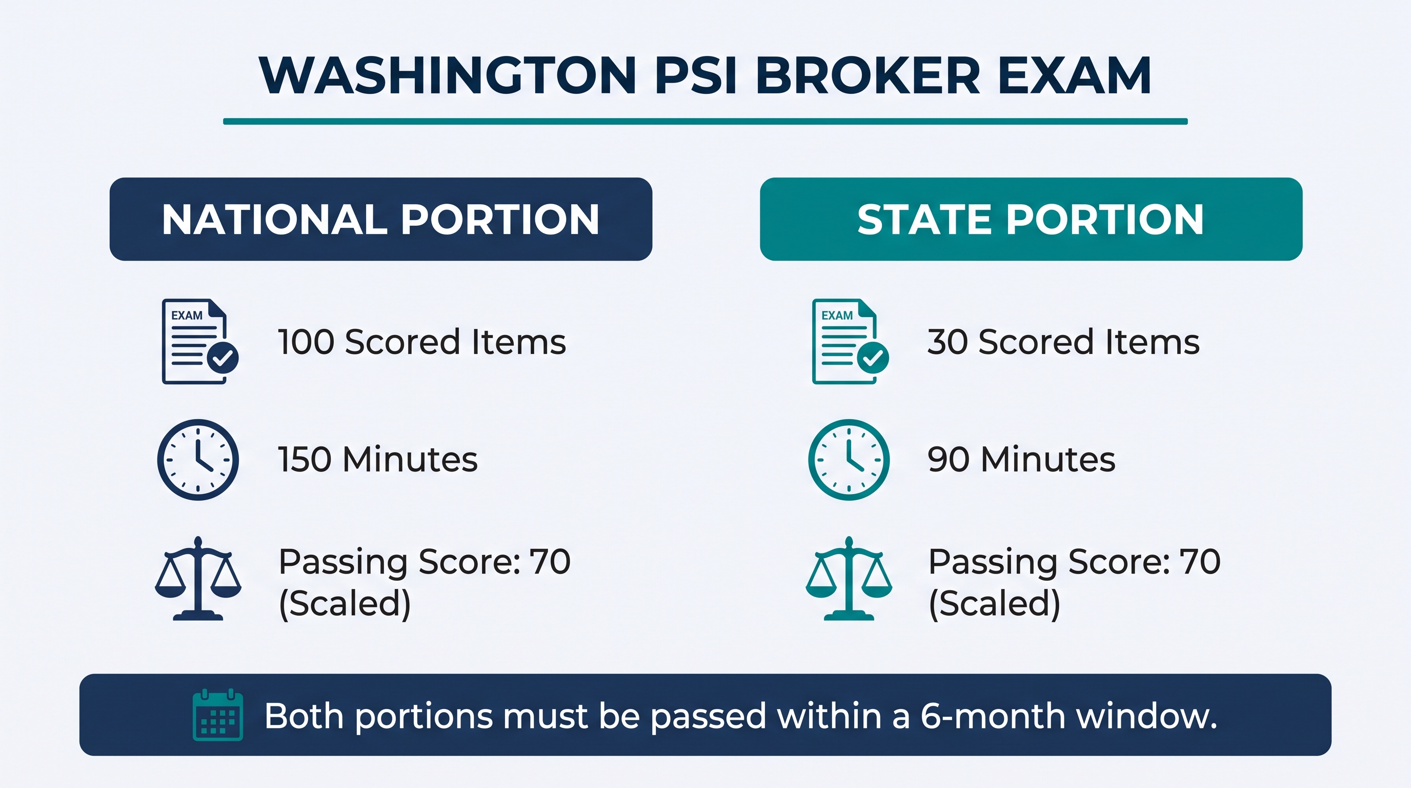 Infographic showing Washington PSI Broker Exam structure with National and State portions, question counts, time limits, and passing scores
