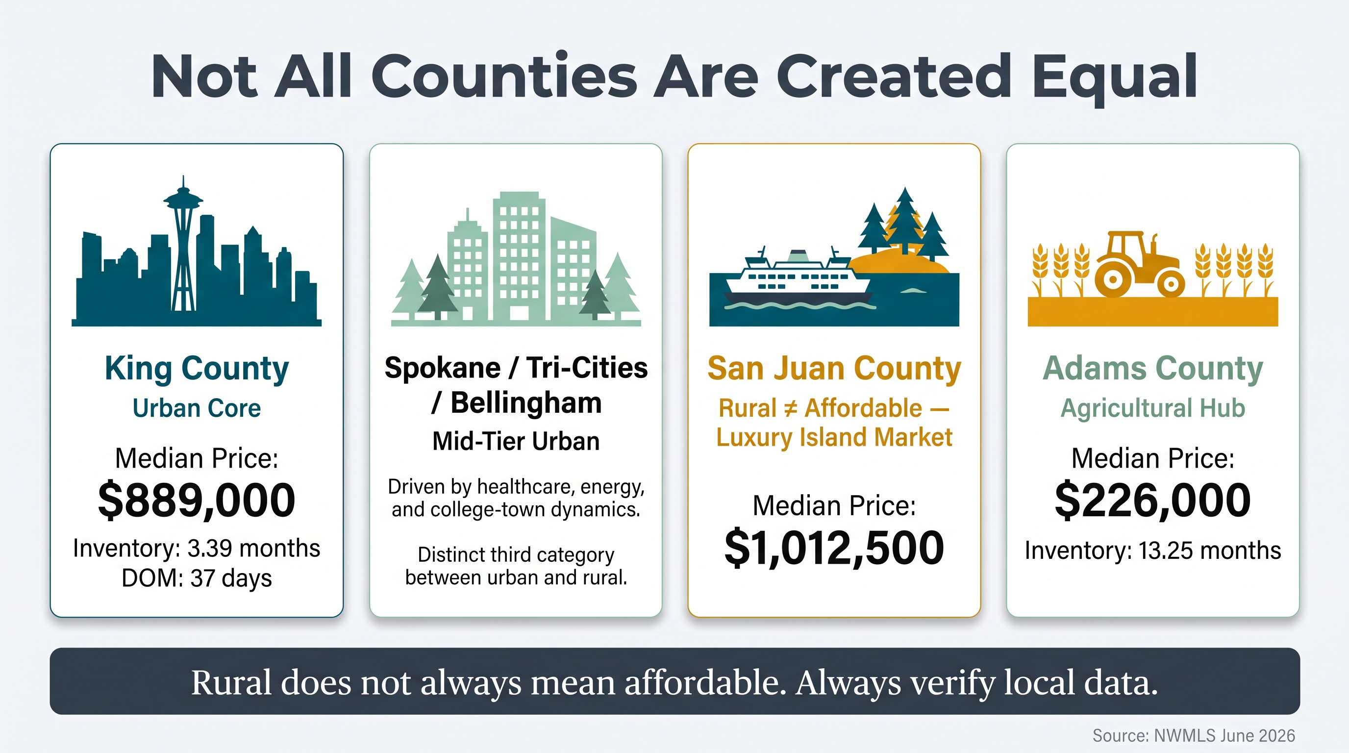 Infographic comparing four Washington State county real estate markets: King County at $889,000 median with low inventory, Spokane and Tri-Cities as mid-tier urban markets, San Juan County as a luxury rural market at $1,012,500 median, and Adams County as an agricultural market at $226,000 median with 13.25 months of inventory