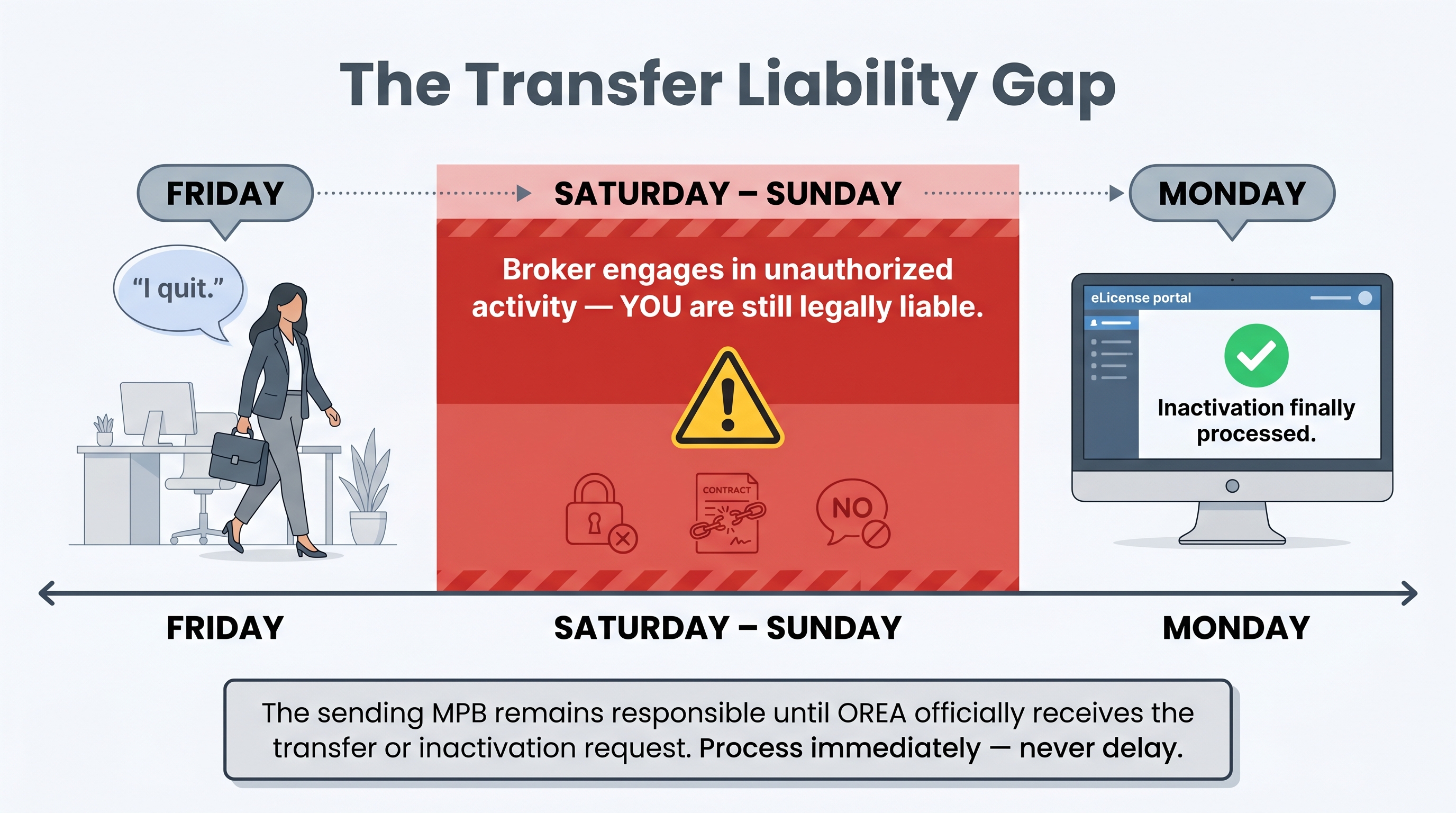 Timeline illustration showing the transfer liability gap: a broker departs on Friday afternoon, the managing principal broker delays processing inactivation until Monday, and during the weekend gap highlighted in red the sending broker remains legally responsible for any unauthorized real estate activity conducted by the departing broker.