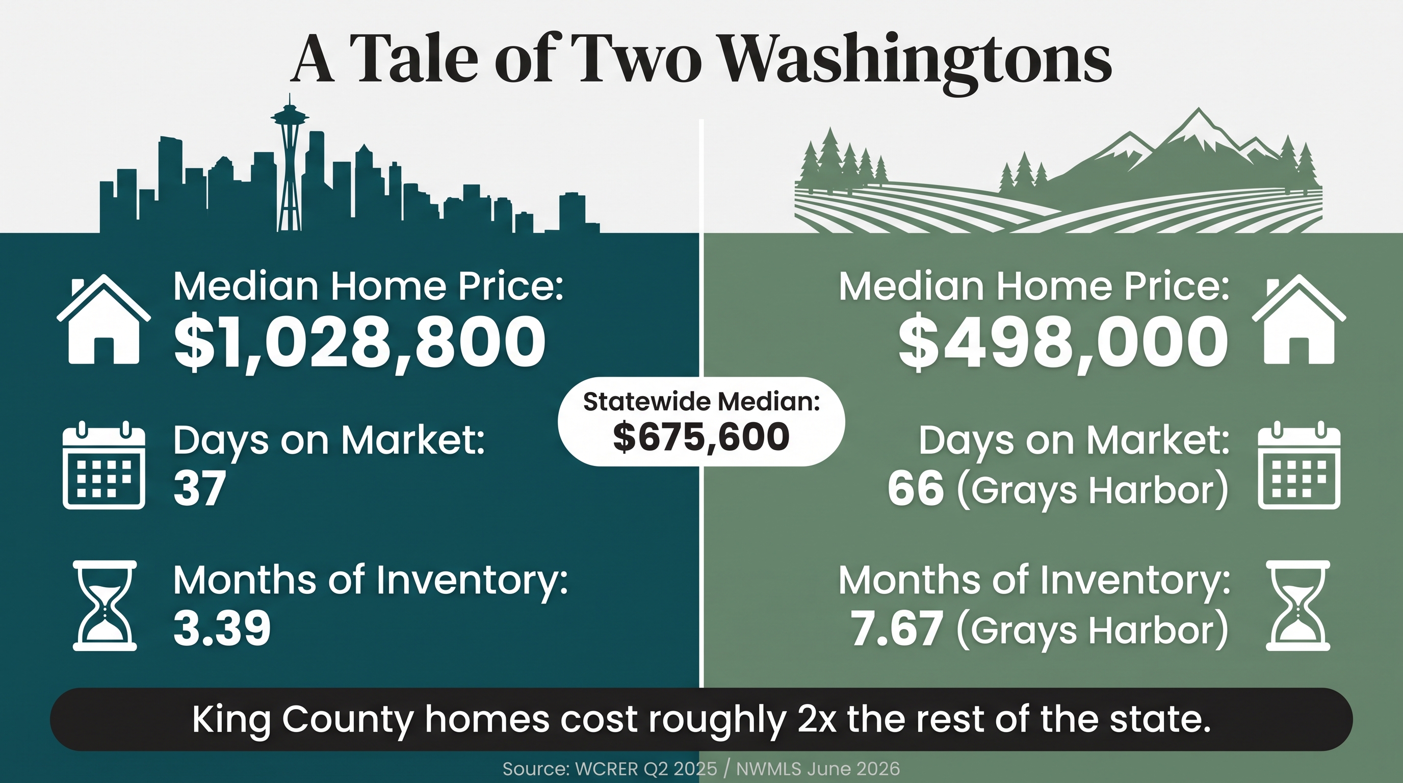 Infographic comparing King County and the rest of Washington State real estate markets, showing King County's median home price of $1,028,800 with 37 days on market and 3.39 months of inventory versus the rest of the state at $498,000 median price with longer days on market and higher inventory levels