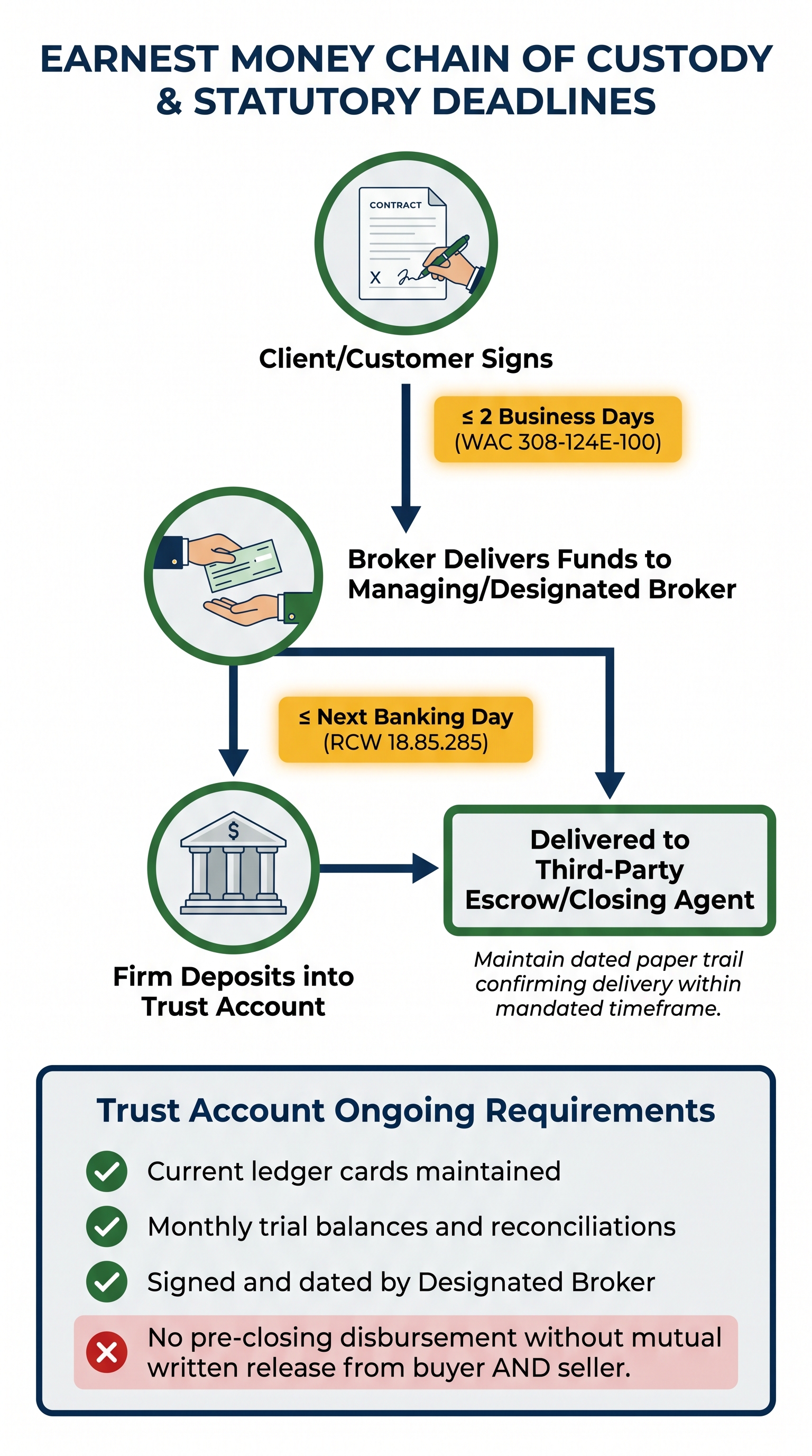 Vertical timeline flowchart showing the earnest money chain of custody from client signature through broker delivery within two business days to trust account deposit by next banking day, with statutory citations and ongoing trust account reconciliation requirements listed below