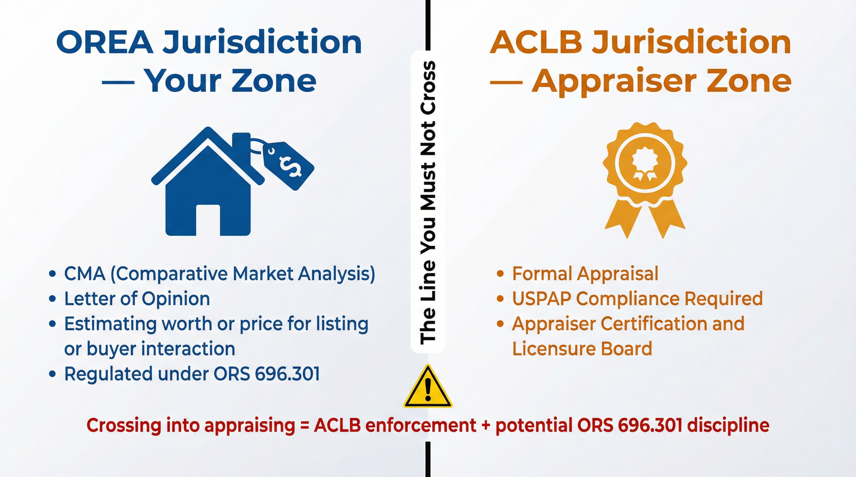 Side-by-side boundary diagram contrasting OREA jurisdiction covering CMAs and Letters of Opinion regulated under state licensing law, versus ACLB jurisdiction covering formal appraisals requiring USPAP compliance. A bold dividing line illustrates the regulatory boundary licensees must not cross.