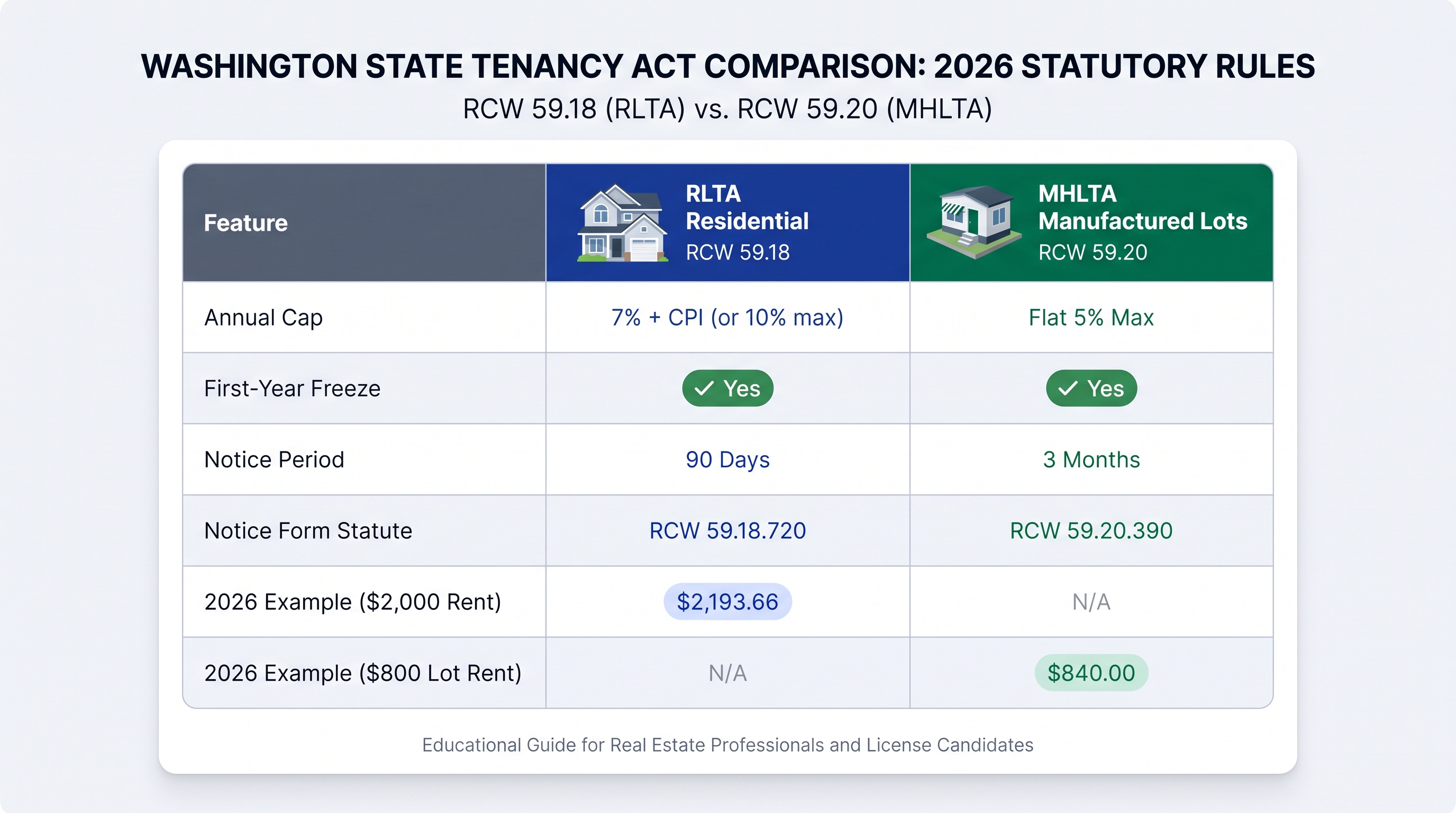 Comparison infographic showing key differences between RLTA residential rent rules and MHLTA manufactured home lot rent rules including caps, notice periods, and forms.