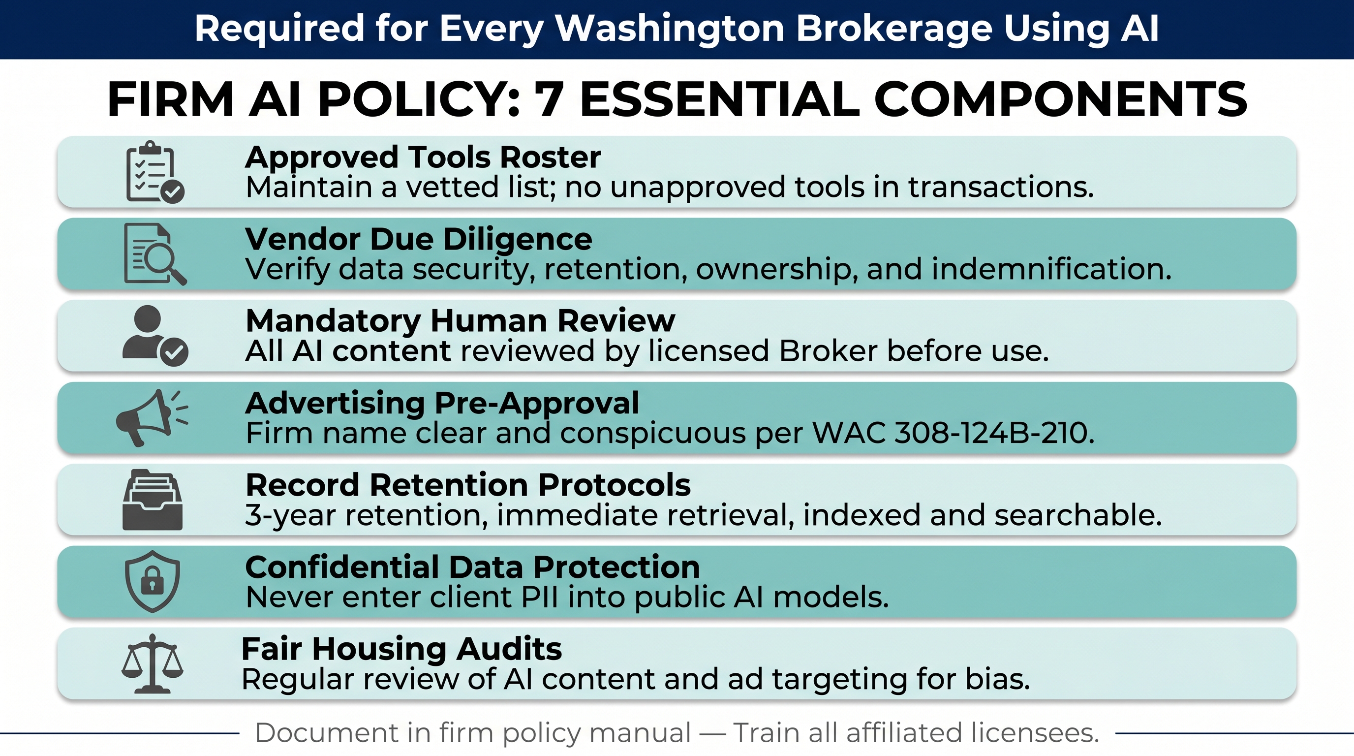 Infographic checklist showing the seven essential components of a Firm AI Policy for Washington real estate brokerages: Approved Tools Roster, Vendor Due Diligence, Mandatory Human Review, Advertising Pre-Approval, Record Retention Protocols, Confidential Data Protection, and Fair Housing Audits, each with an icon and brief description