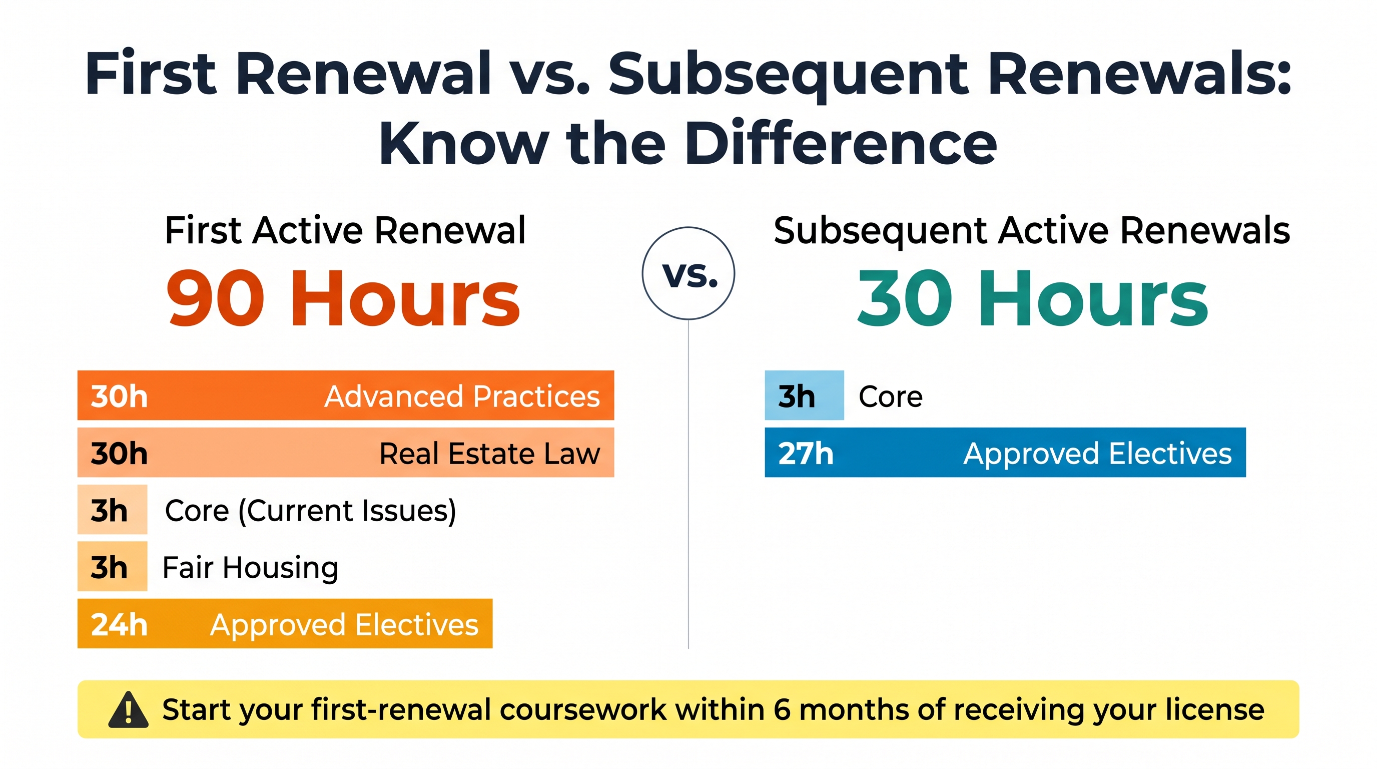 Side-by-side comparison infographic showing that a Washington real estate Broker's first active license renewal requires 90 hours of continuing education broken into five specific categories, compared to only 30 hours for all subsequent renewals