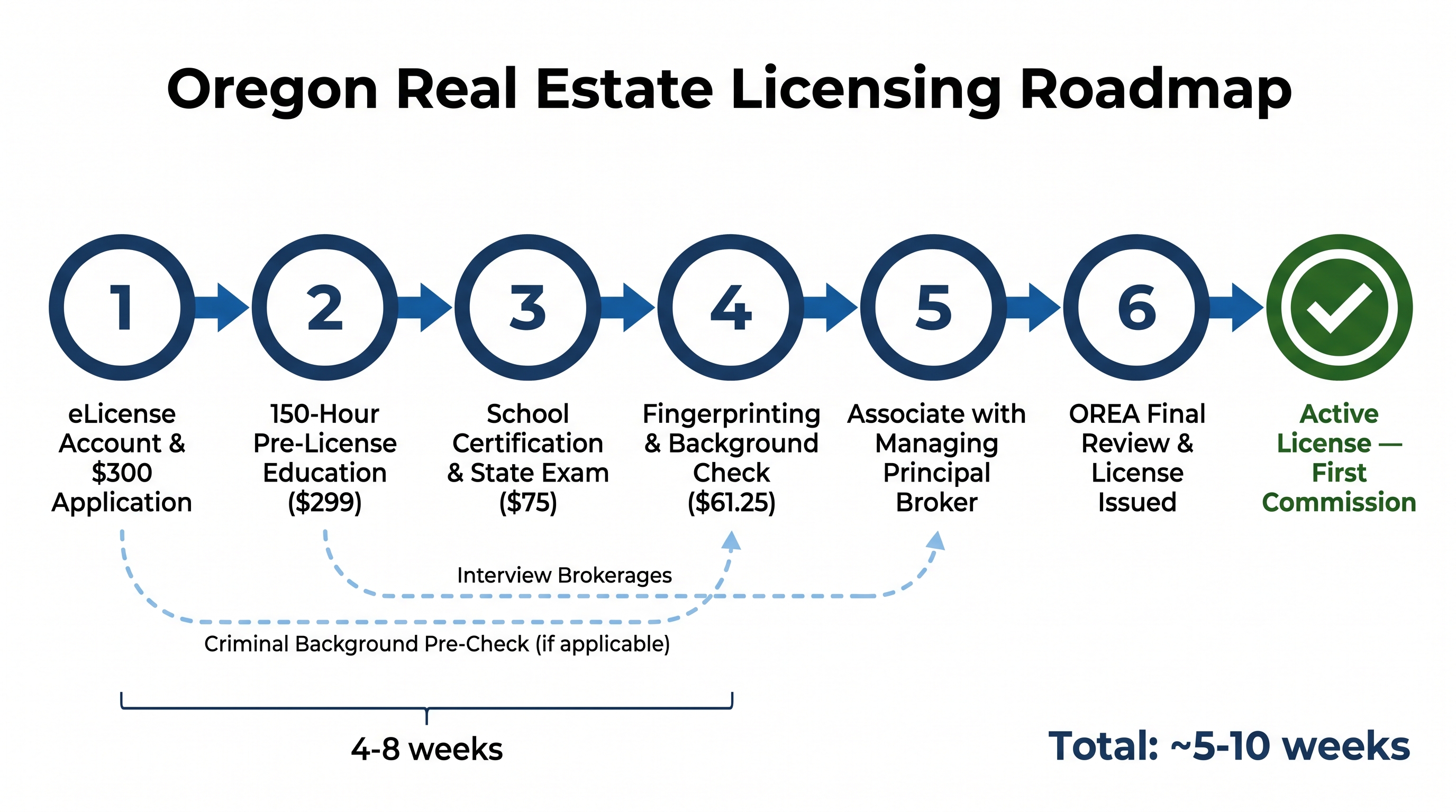 Flowchart diagram showing the six sequential steps of the Oregon real estate licensing process, from eLicense application through license issuance, with parallel tracks for background pre-checks and brokerage interviews