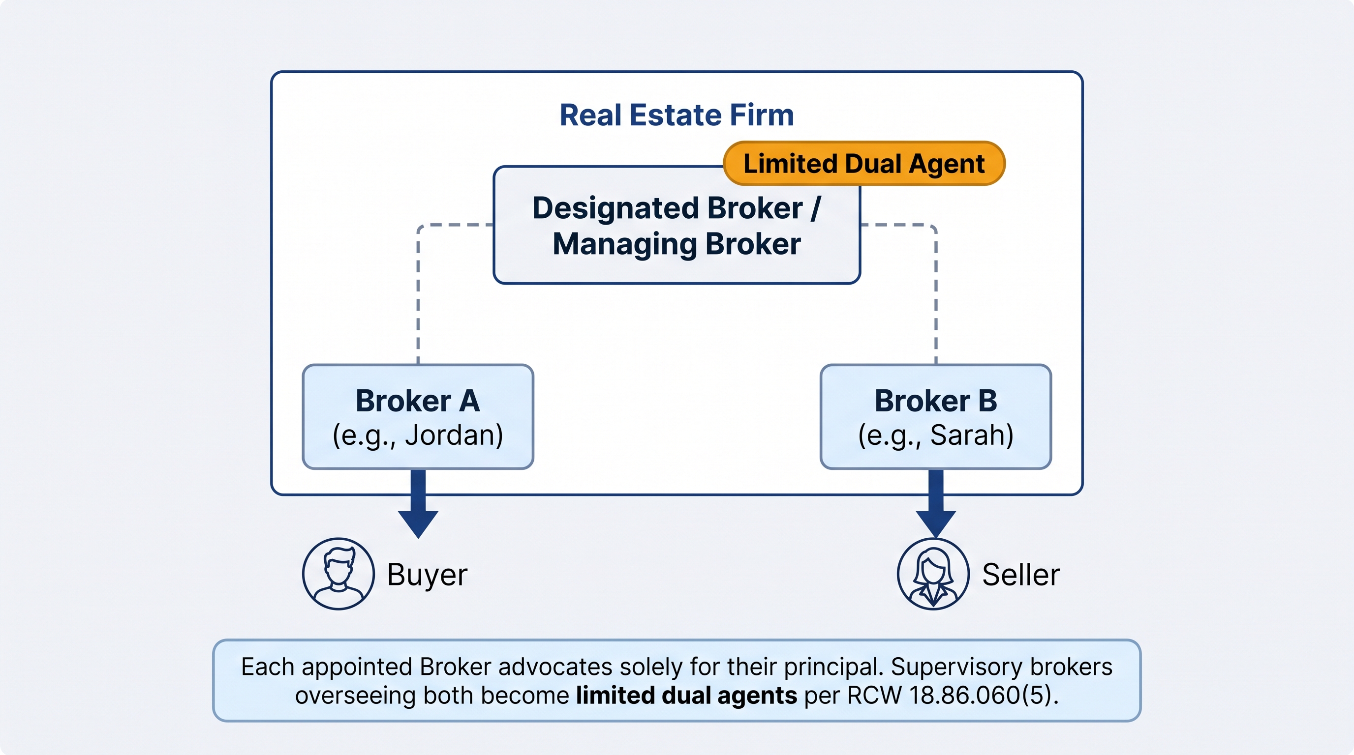 Diagram showing supervisory limited dual agency structure where two brokers from the same firm each represent one party while the designated broker becomes a limited dual agent