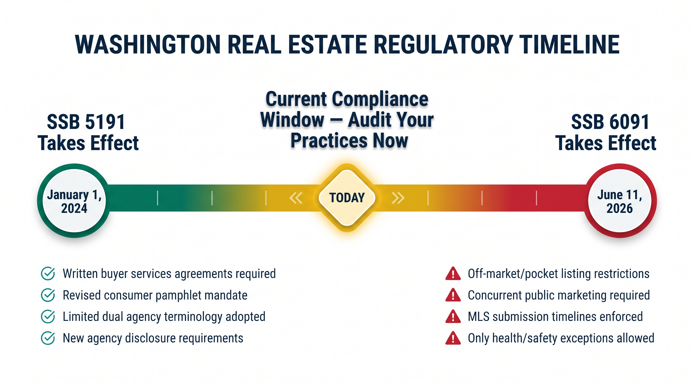 Horizontal timeline infographic showing two major Washington State real estate regulatory milestones: SSB 5191 effective January 1, 2024, which introduced written buyer services agreements and revised agency disclosure rules, and SSB 6091 effective June 11, 2026, which will prohibit off-market listings without concurrent public marketing. A central marker indicates the current date as the compliance action window.