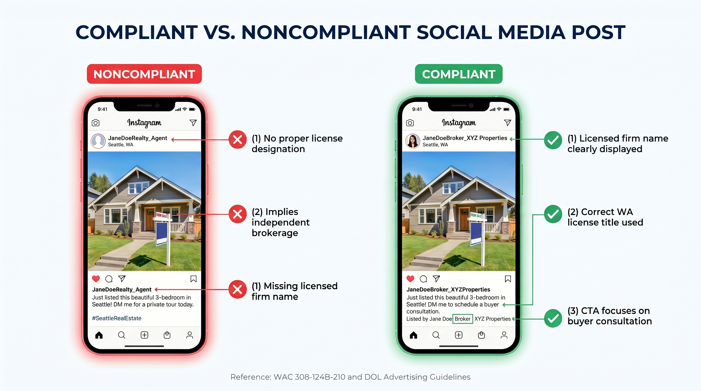 Side-by-side comparison infographic showing a noncompliant Instagram real estate post missing the licensed firm name and using a misleading brokerage hashtag, next to a compliant version that includes the firm name, correct broker title, and consultation-focused call to action, with annotations highlighting each compliance point.