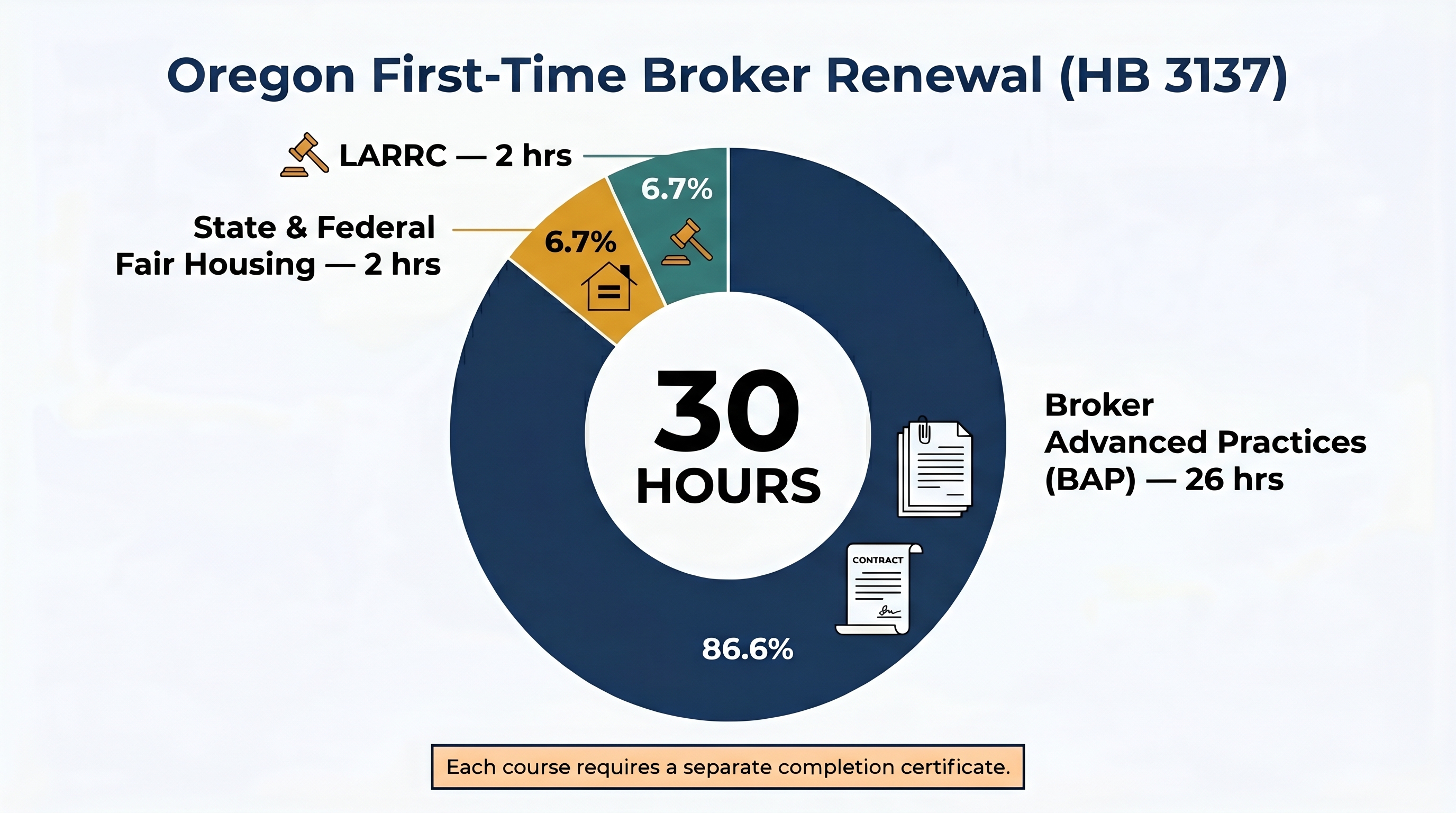 Infographic showing the 30-hour continuing education breakdown for Oregon broker first renewal: 26 hours for Broker Advanced Practices, 2 hours for LARRC, and 2 hours for State and Federal Fair Housing, each requiring a separate certificate